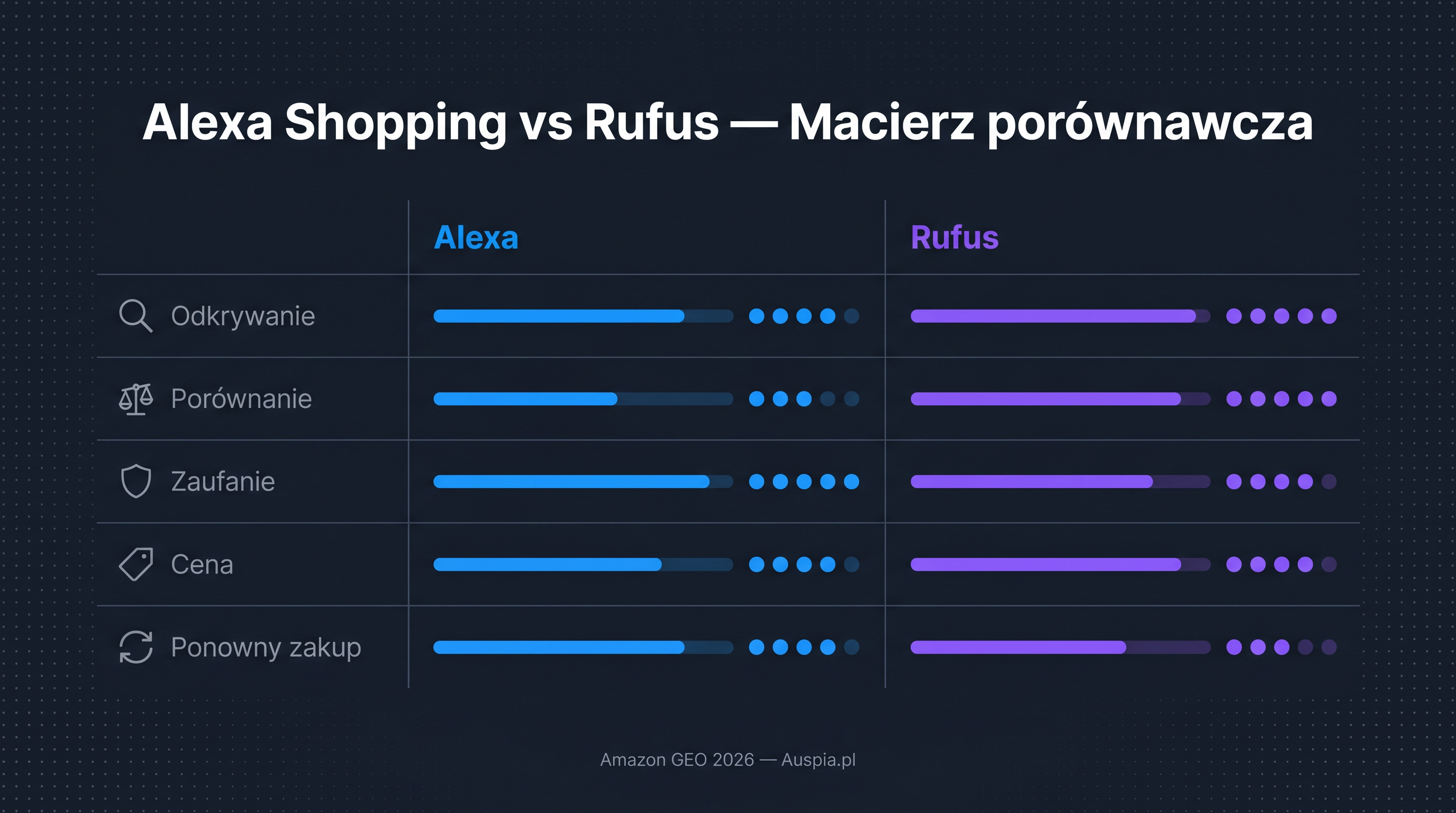 Macierz porównawcza Rufus i Alexa for Shopping