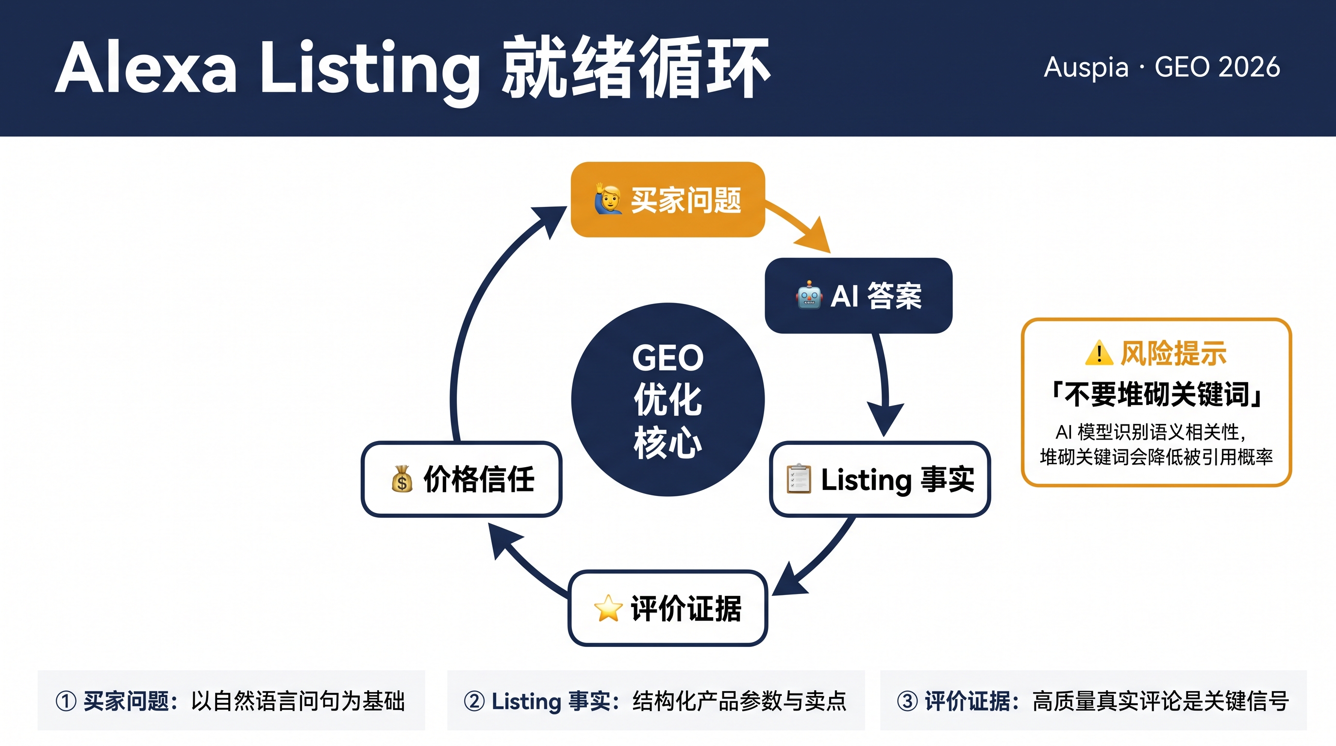 Alexa Listing 就绪循环图，包含买家问题、AI 答案、Listing 事实、评价证据、价格信任，以及不要堆砌关键词的风险提示
