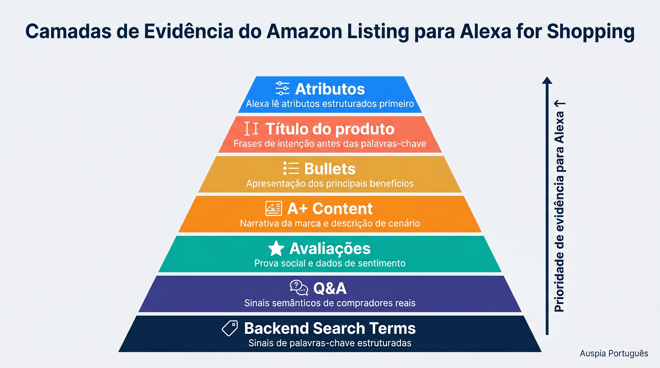 Diagrama de camadas de evidência do Amazon Listing para Alexa for Shopping GEO