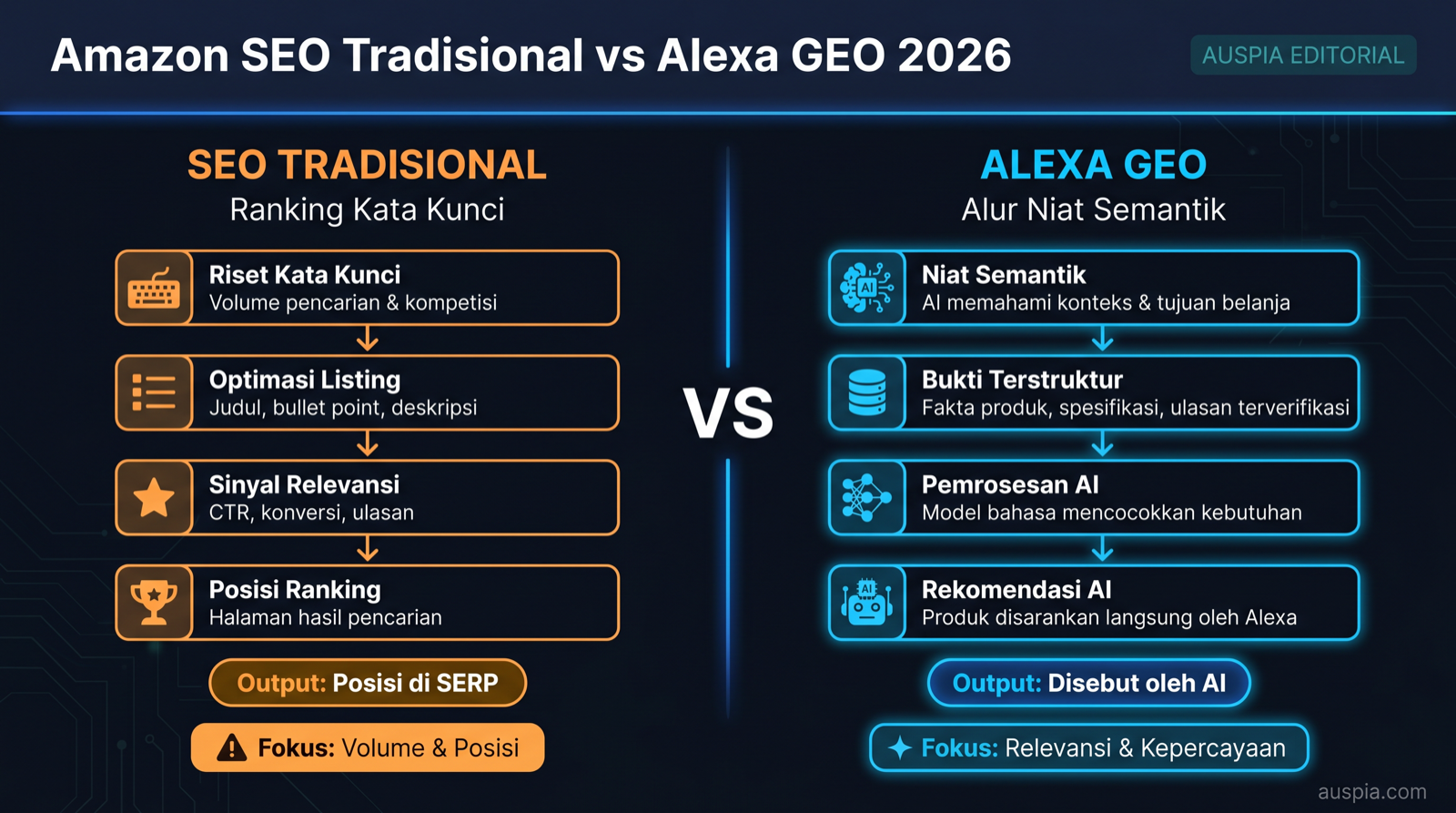 Diagram perbandingan marketplace SEO tradisional dan Alexa GEO