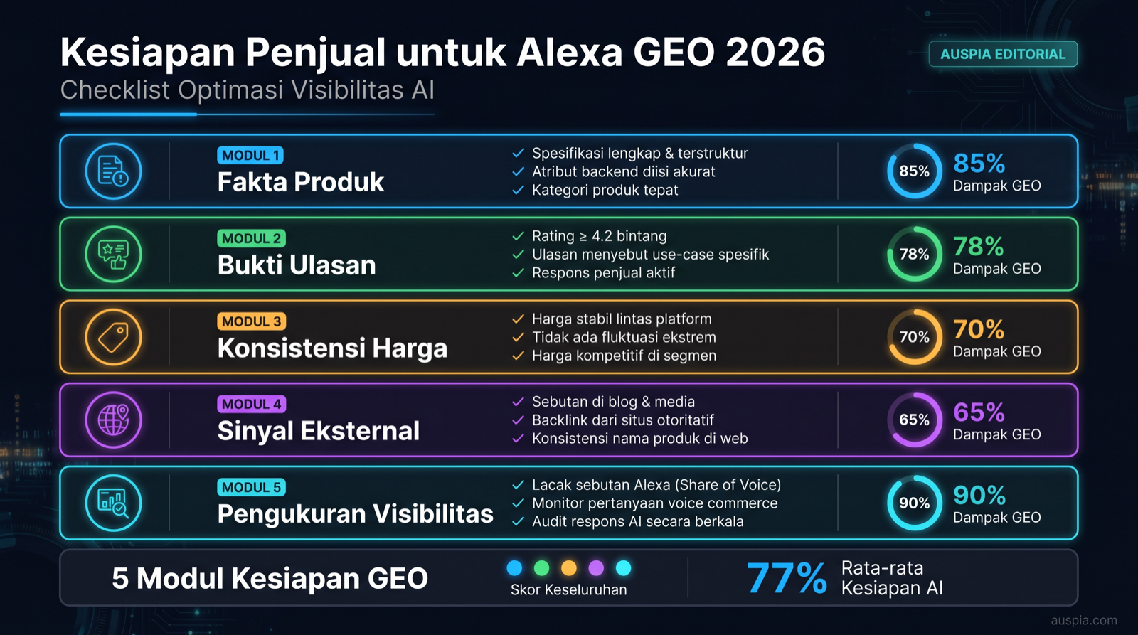 Dashboard kesiapan penjual untuk Amazon Alexa GEO