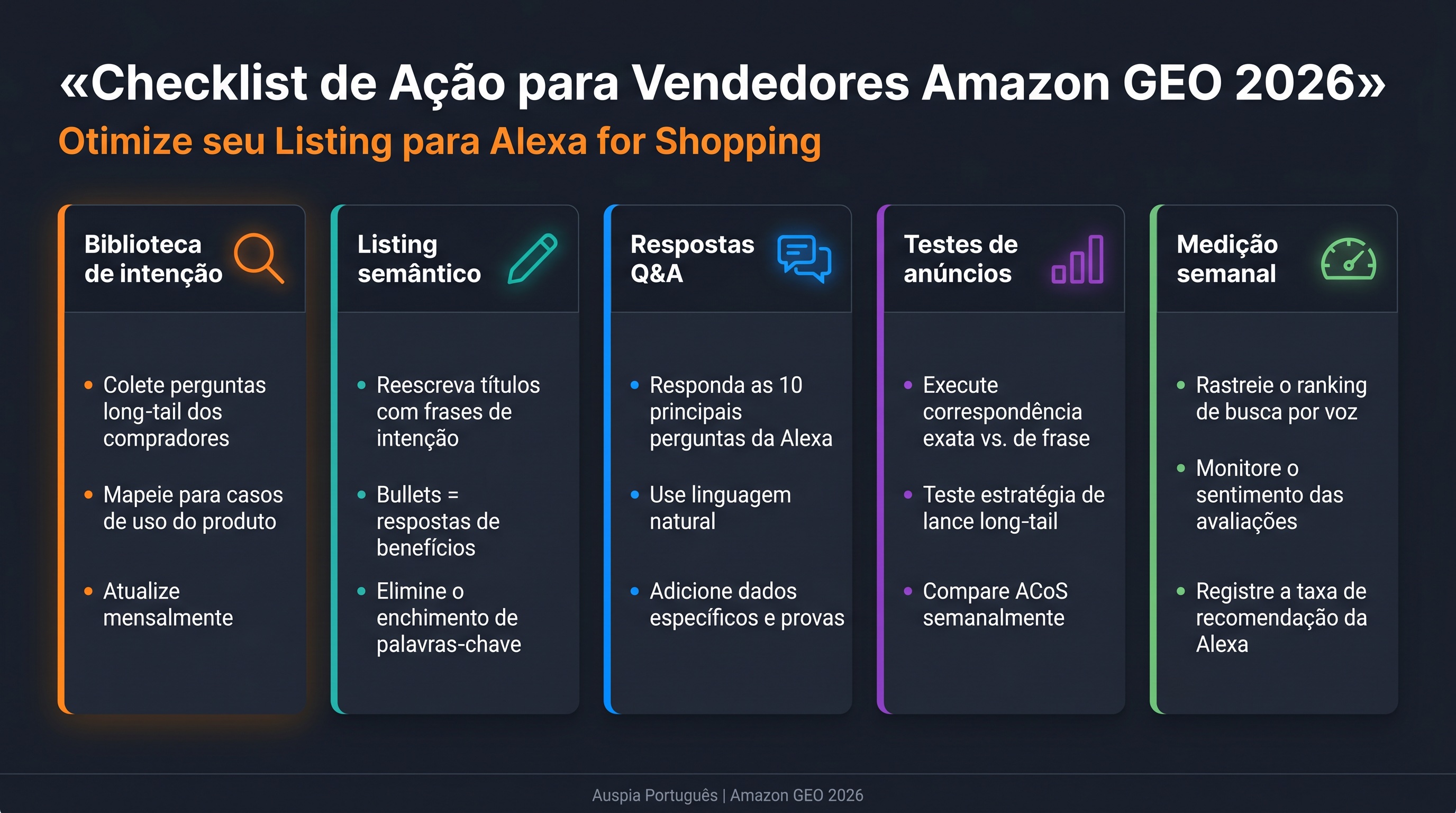 Dashboard de checklist Amazon GEO para vendedores com biblioteca de intenção, Listing semântico, Q&A, testes de anúncios e medição semanal