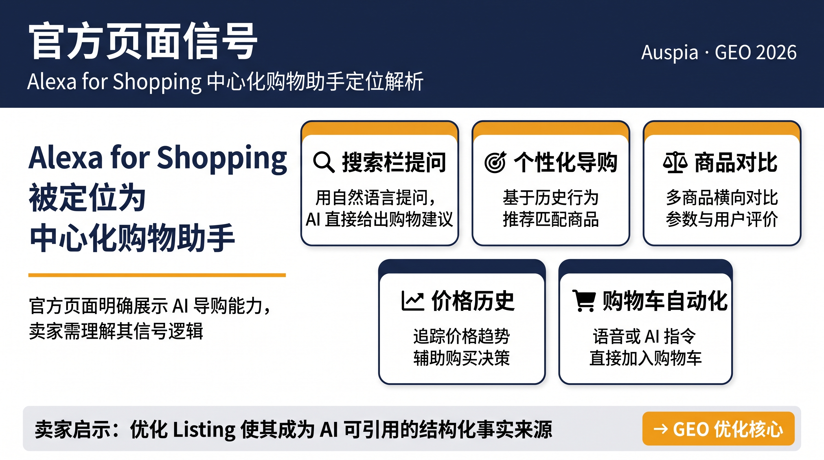 官方页面信号信息图，展示 Alexa for Shopping 被定位为中心化购物助手，并包含搜索栏提问、个性化导购、商品对比、价格历史和购物车自动化