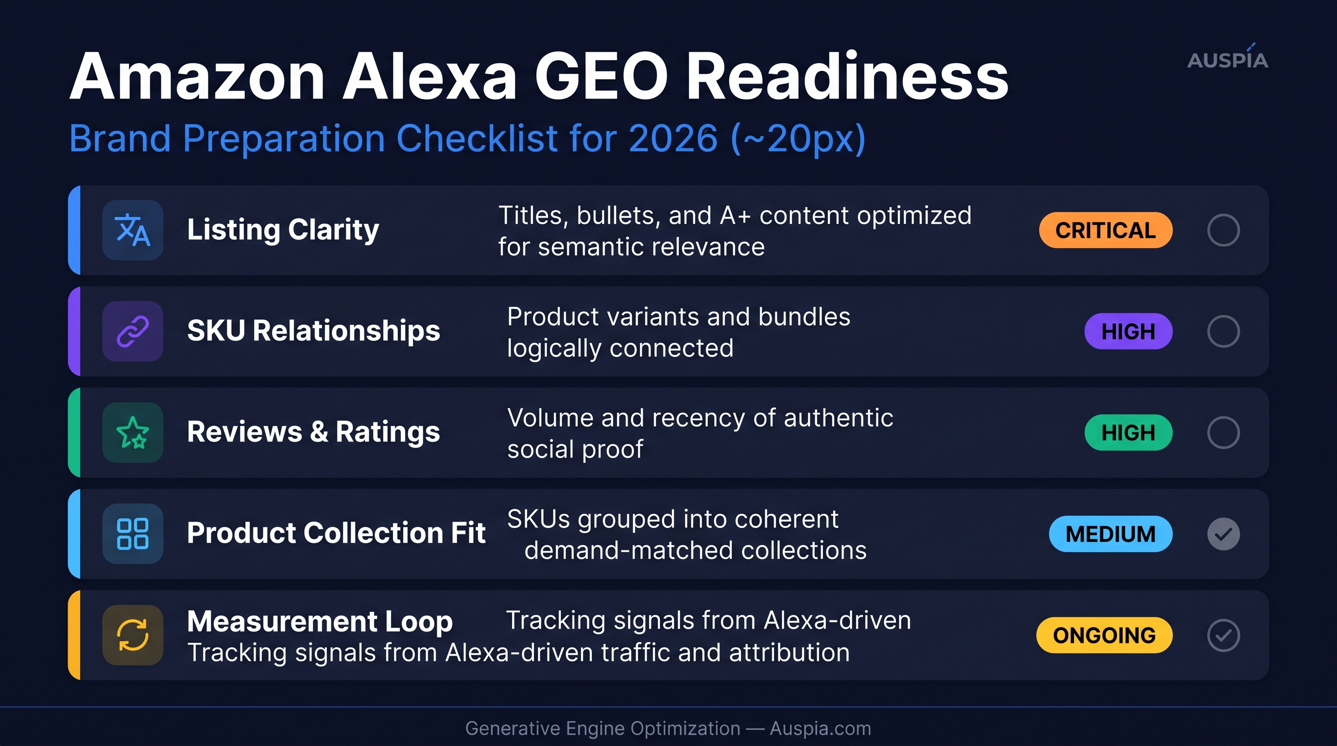 Amazon Alexa GEO readiness dashboard with listing clarity, SKU relationships, reviews, product collection fit, and measurement loop
