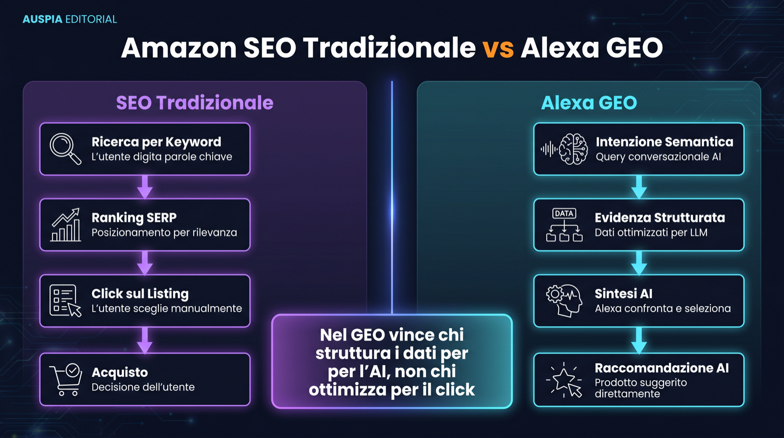 Diagramma di confronto tra marketplace SEO tradizionale e Alexa GEO