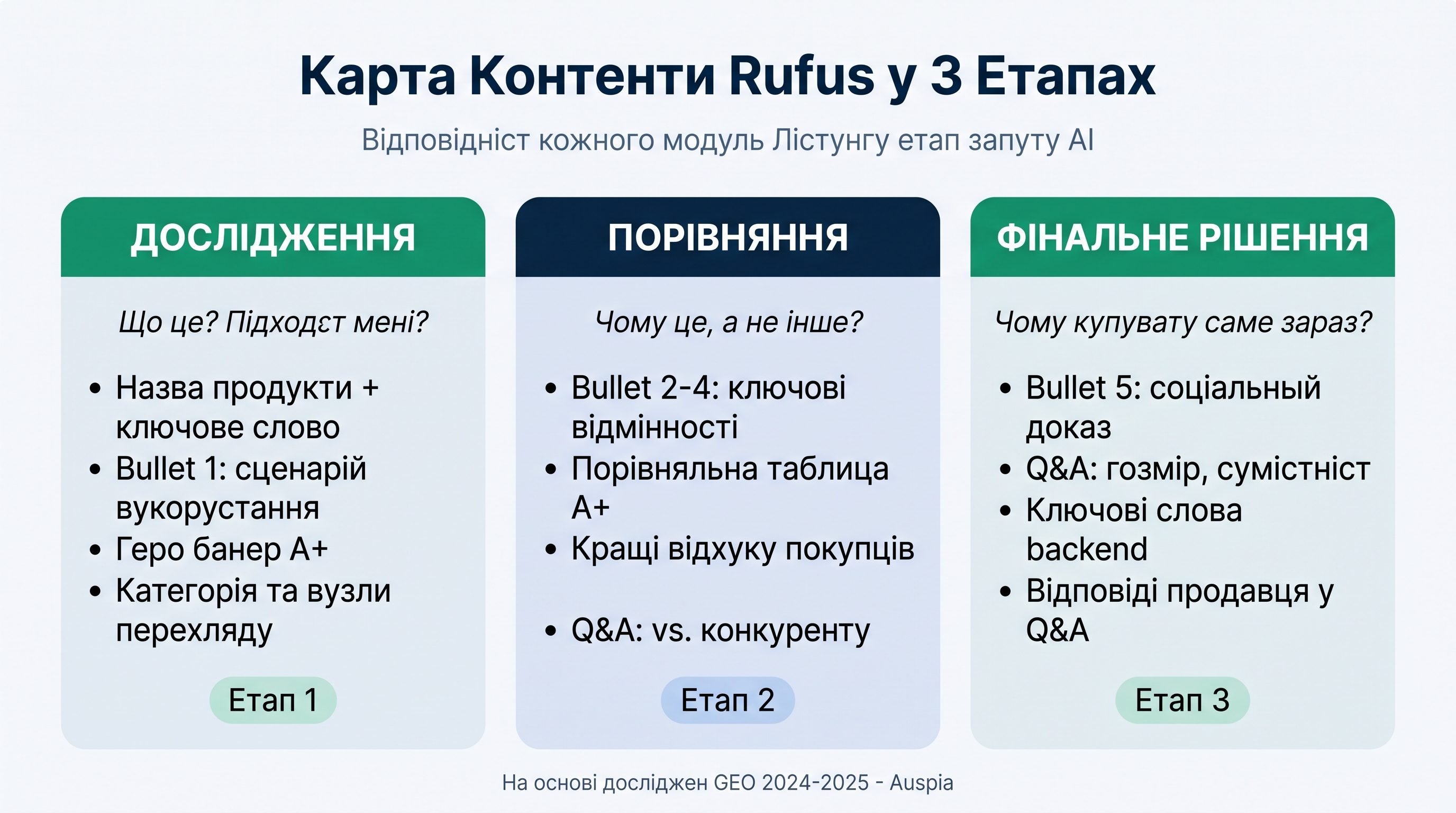 Карта трьох етапів контенту Amazon Rufus: дослідження, порівняння і фінальне рішення