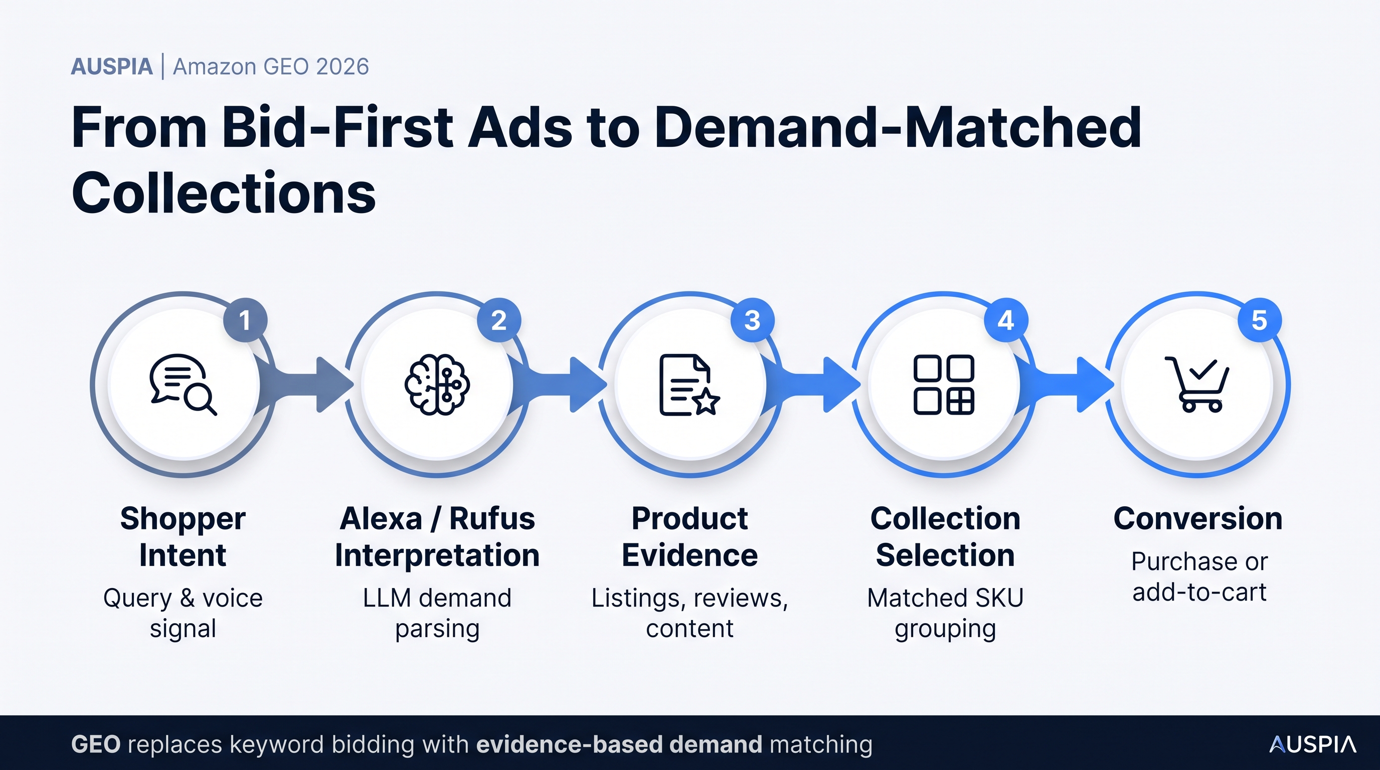 Workflow diagram showing shopper intent, Alexa/Rufus interpretation, product evidence, collection selection, and conversion for demand-matched Sponsored Brands