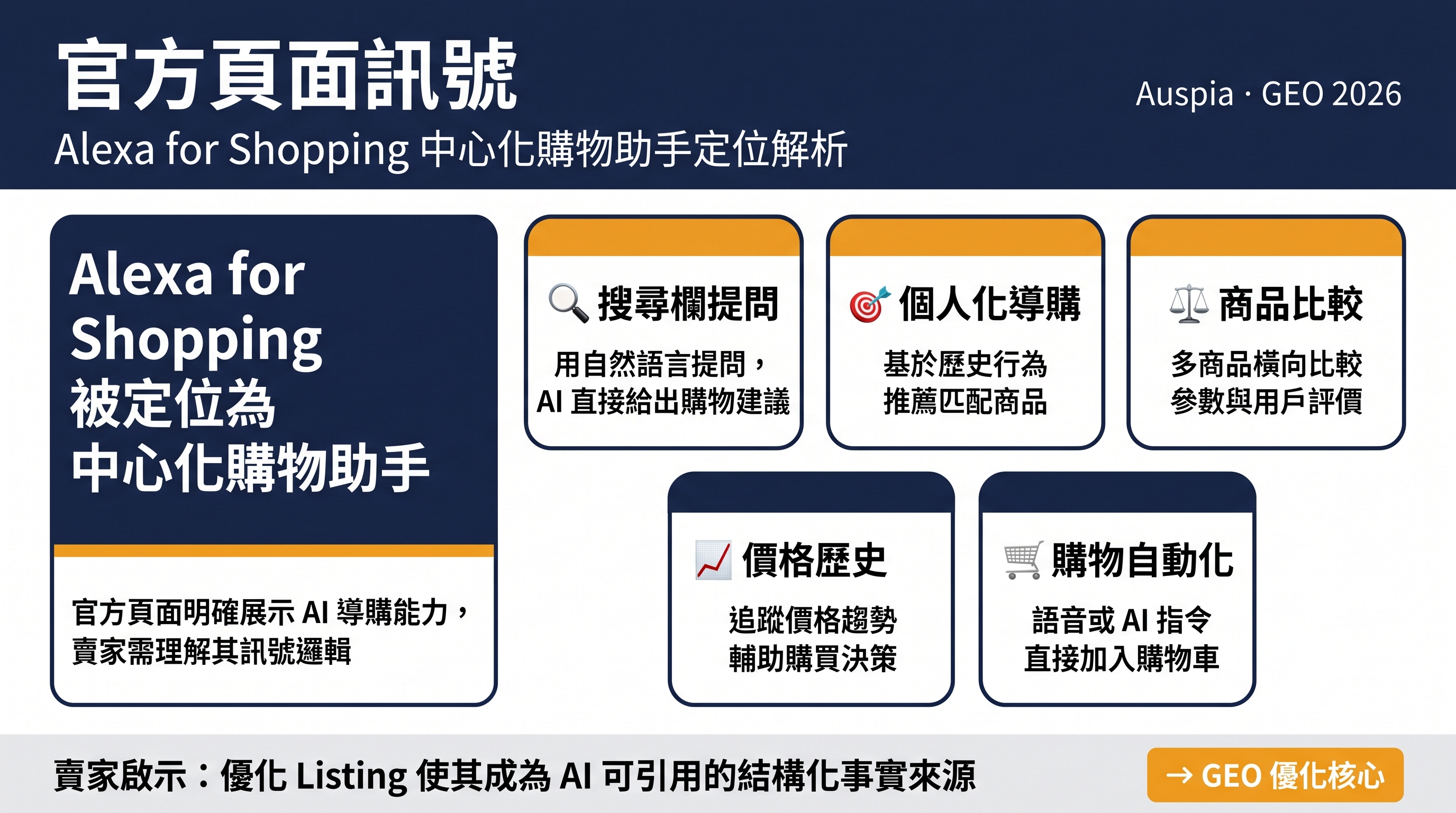 官方頁面訊號資訊圖，展示 Alexa for Shopping 被定位為中心化購物助手，幷包含搜尋欄提問、個性化導購、商品對比、價格歷史和購物車自動化