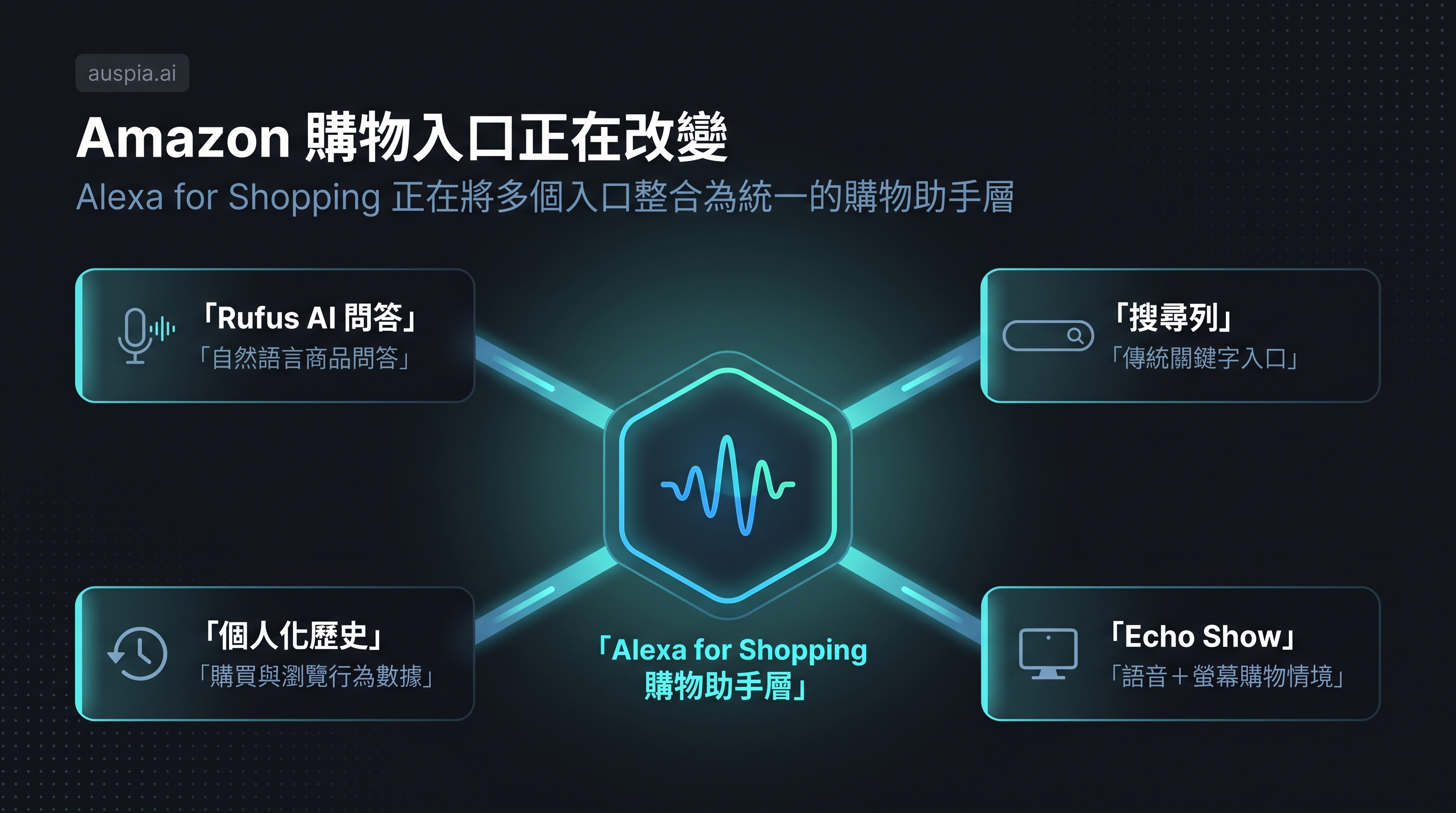 Amazon 購物入口變化資訊圖，展示 Alexa for Shopping 如何連接 Rufus、搜尋列、個人化歷史和 Echo Show