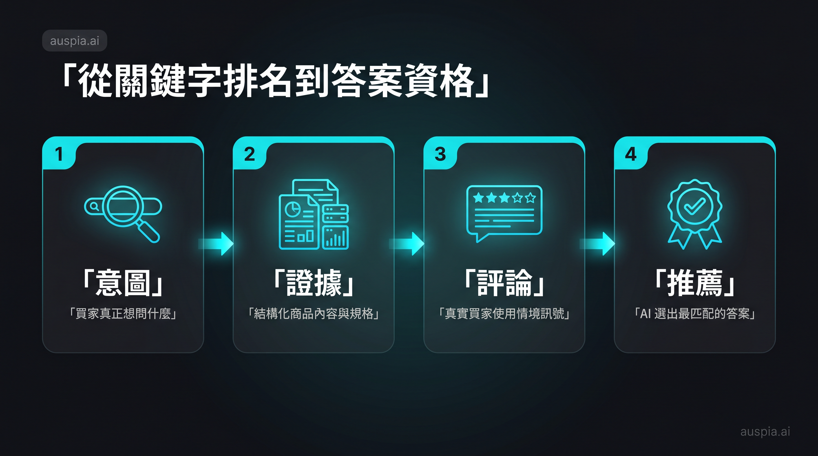 從關鍵字排名到答案資格的流程圖，包含意圖、證據、評論和推薦四個階段