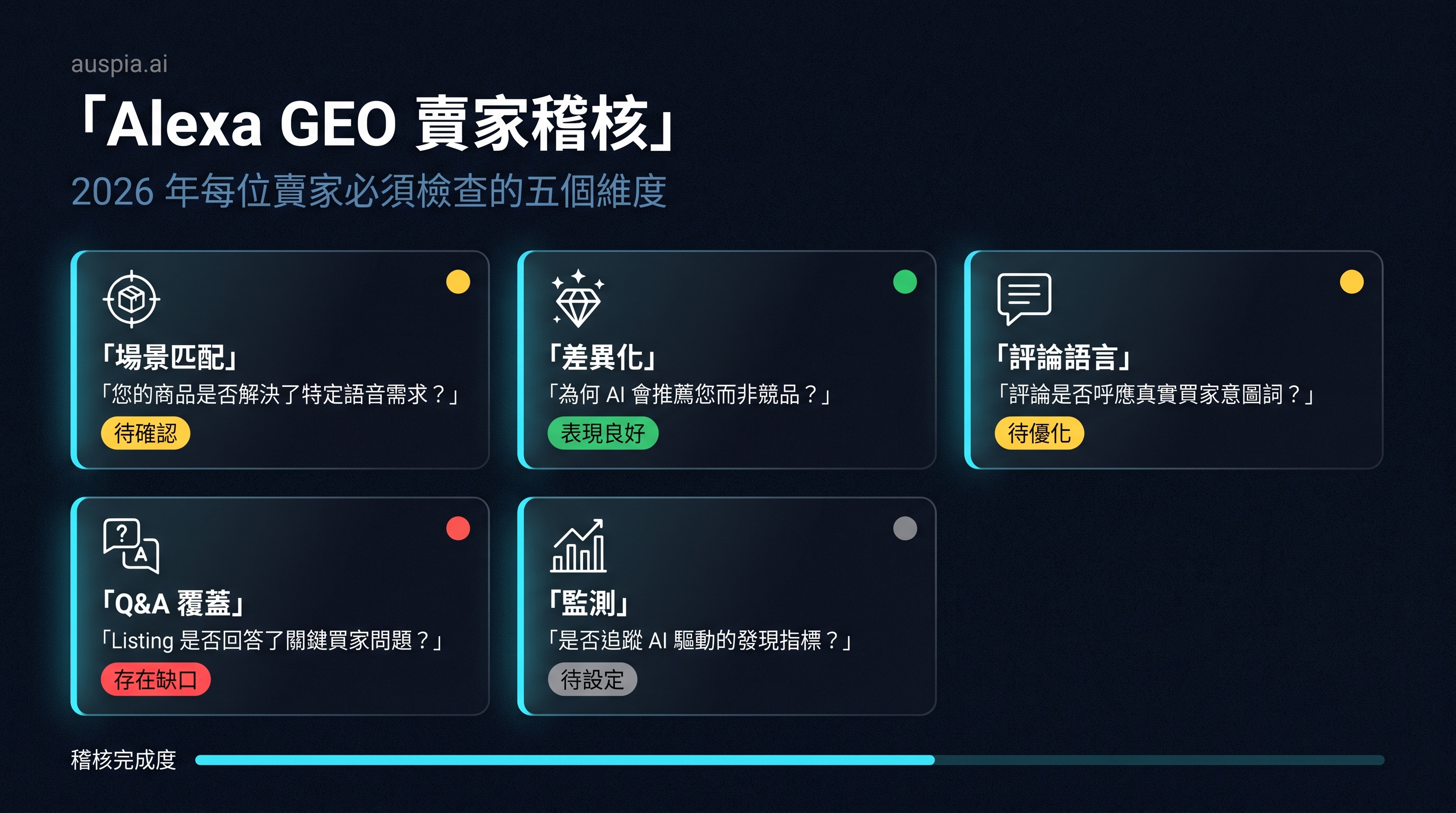 Alexa GEO 賣家稽核儀表板，包含場景匹配、差異化、評論語言、Q&A 覆蓋和監測五張卡片