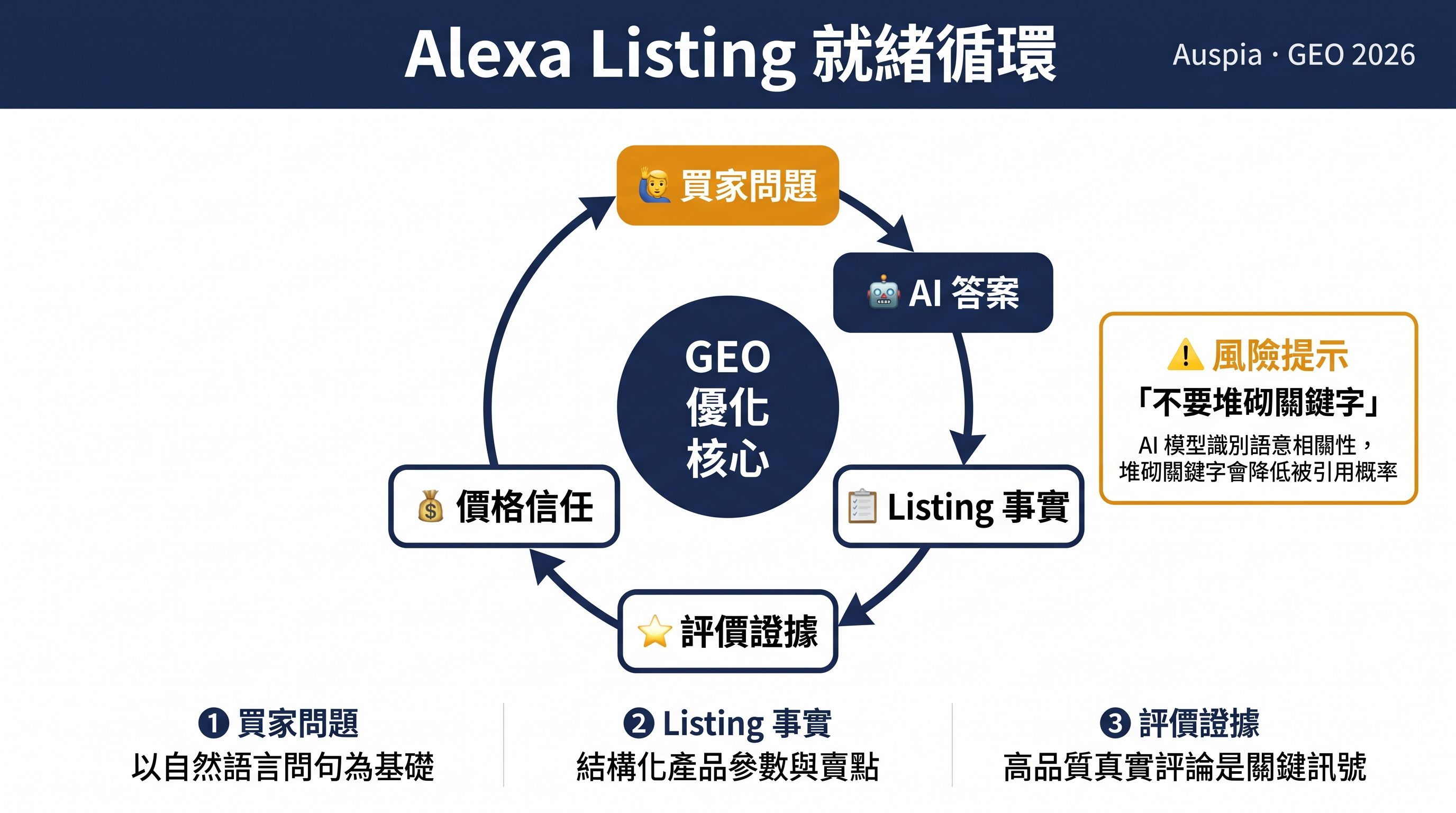 Alexa Listing 就緒迴圈圖，包含買家問題、AI 答案、Listing 事實、評價證據、價格信任，以及不要堆砌關鍵詞的風險提示