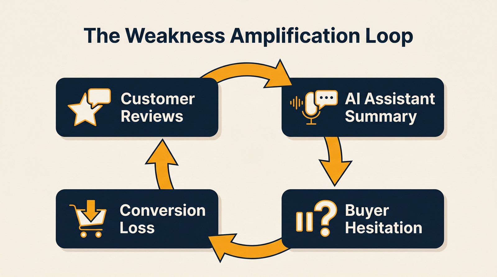 Amazon Alexa GEO 2026 weakness amplification loop