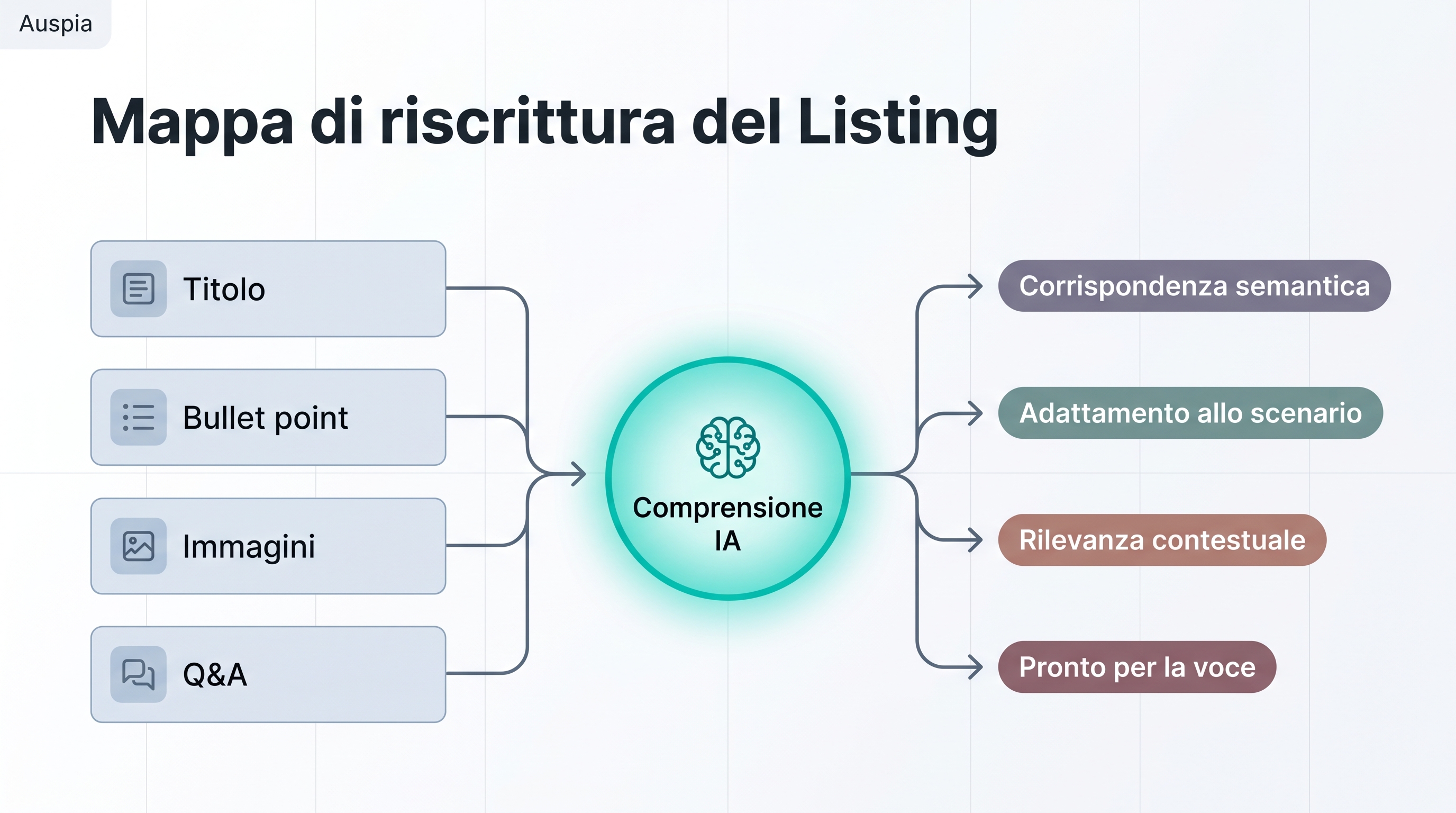 Mappa italiana di riscrittura del listing che collega titolo, bullet, immagini e Q&A alla comprensione dell'IA