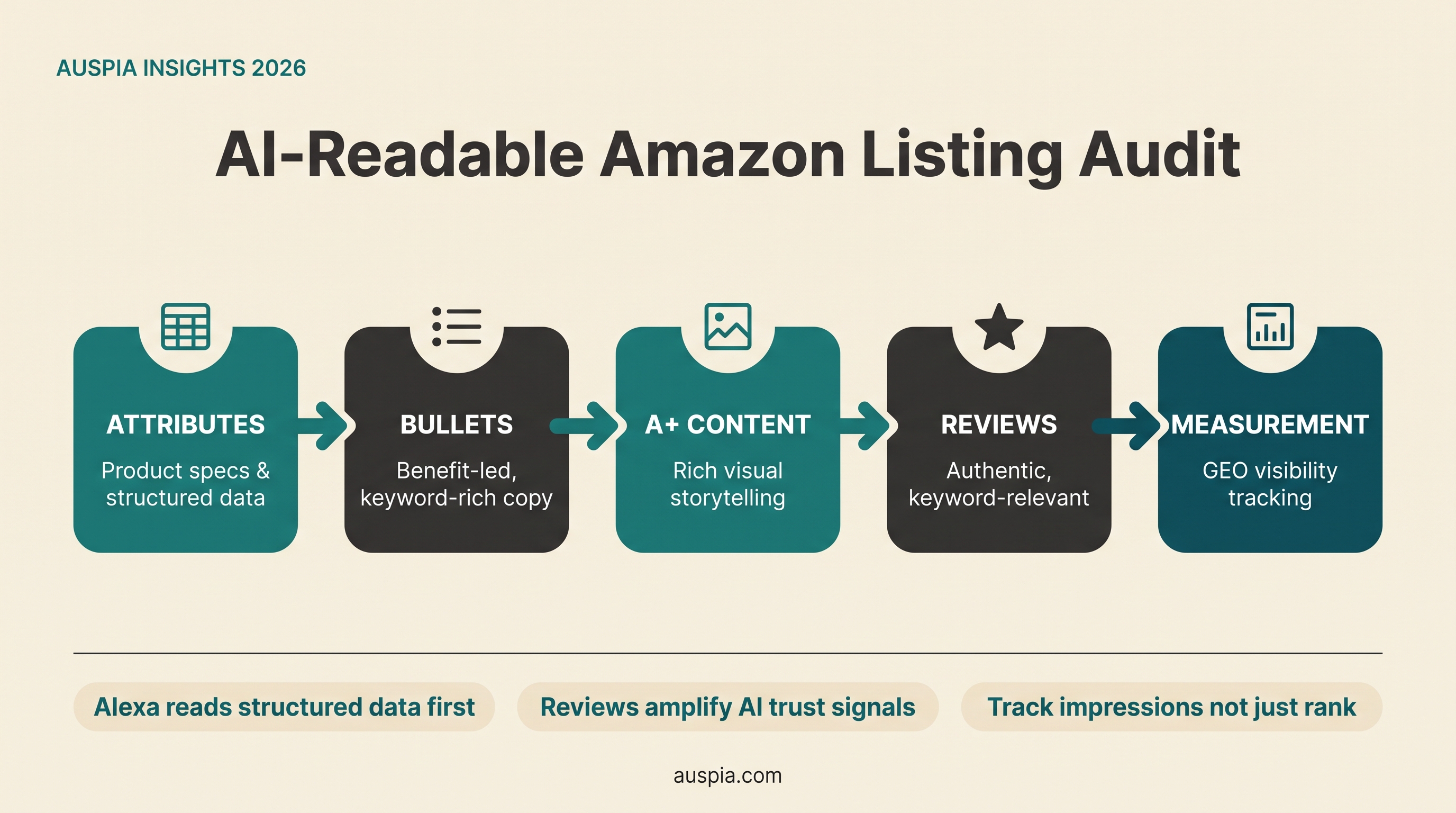 AI-readable Amazon listing audit workflow showing attributes, bullets, A+ content, reviews, and measurement.