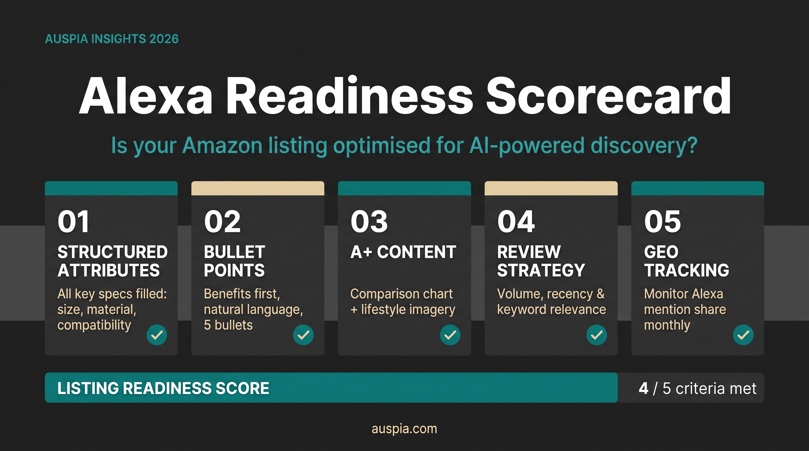 Alexa readiness scorecard dashboard with five checklist tiles for structured attributes, bullets, A+ content, review strategy, and GEO tracking.