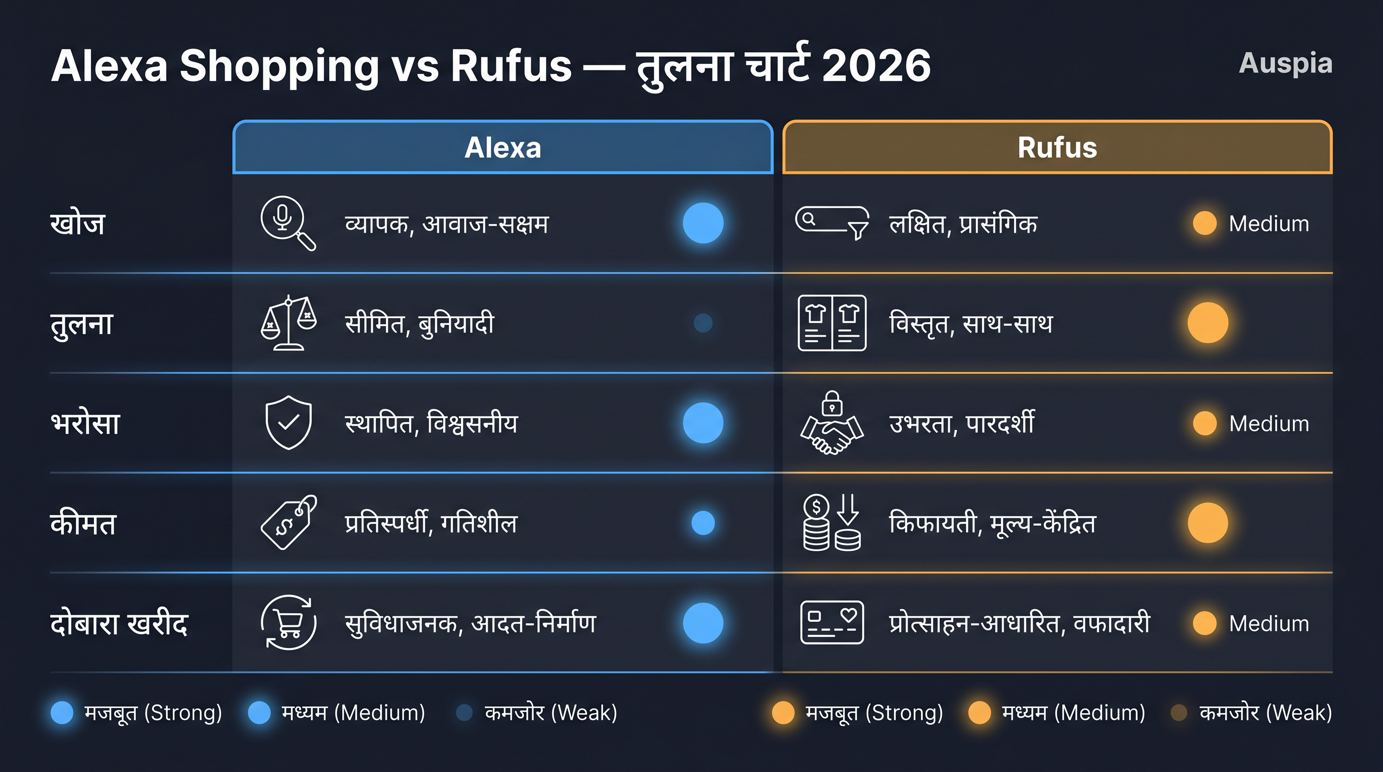 Rufus और Alexa for Shopping comparison matrix