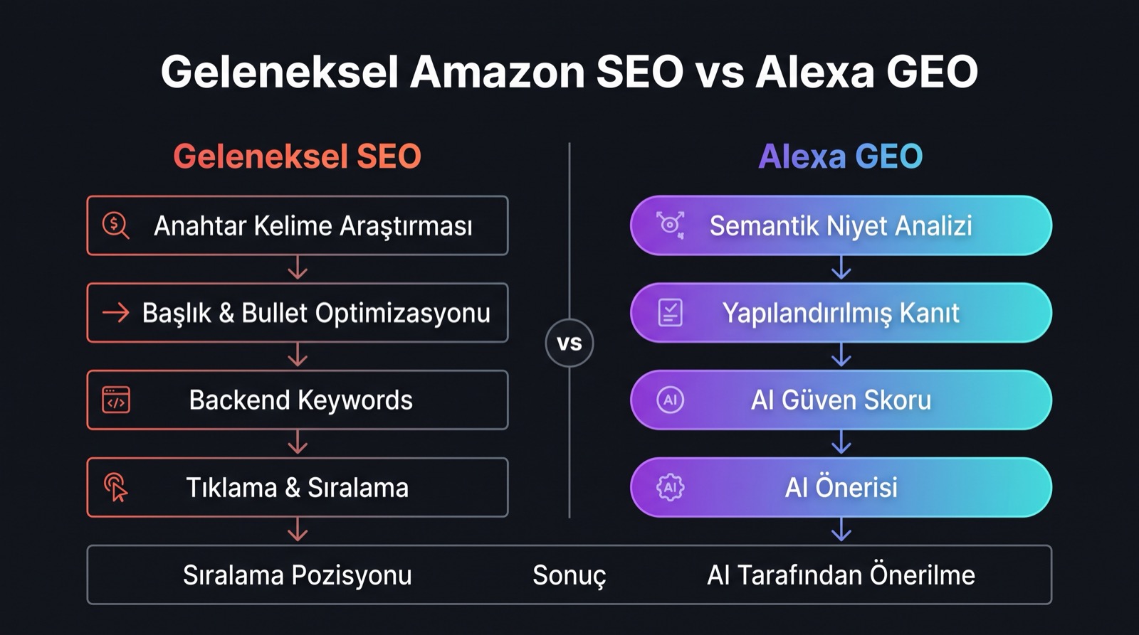 Geleneksel marketplace SEO ile Alexa GEO karşılaştırma diyagramı