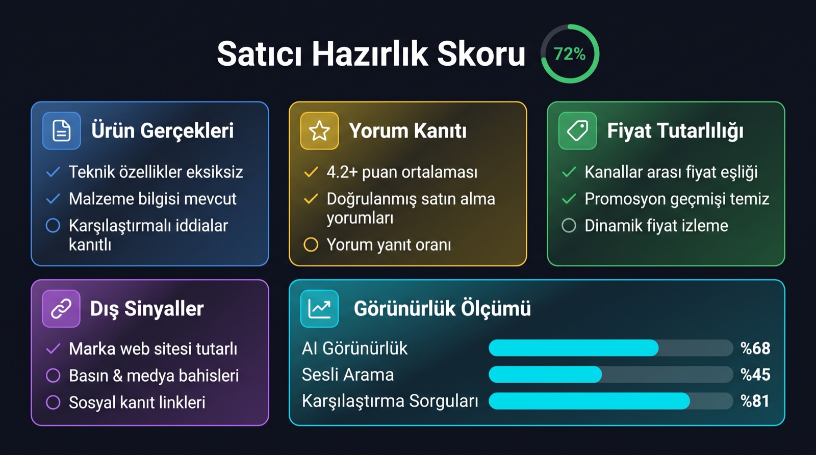 Amazon Alexa GEO için satıcı hazırlık dashboard’u