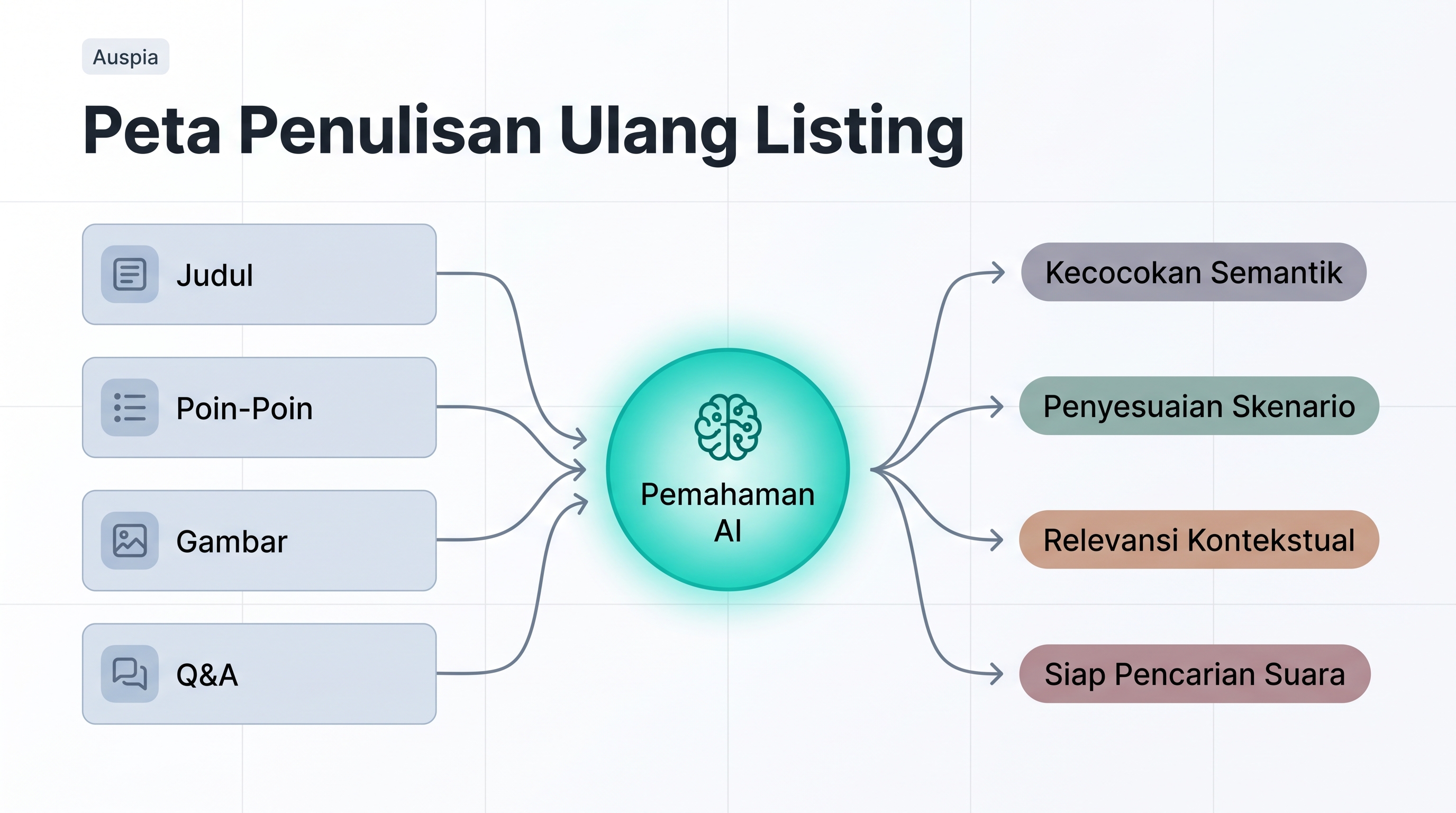 Checklist Alexa Shopping berbahasa Indonesia dengan pertanyaan alami, bukti ulasan, use case, dan bukti produk