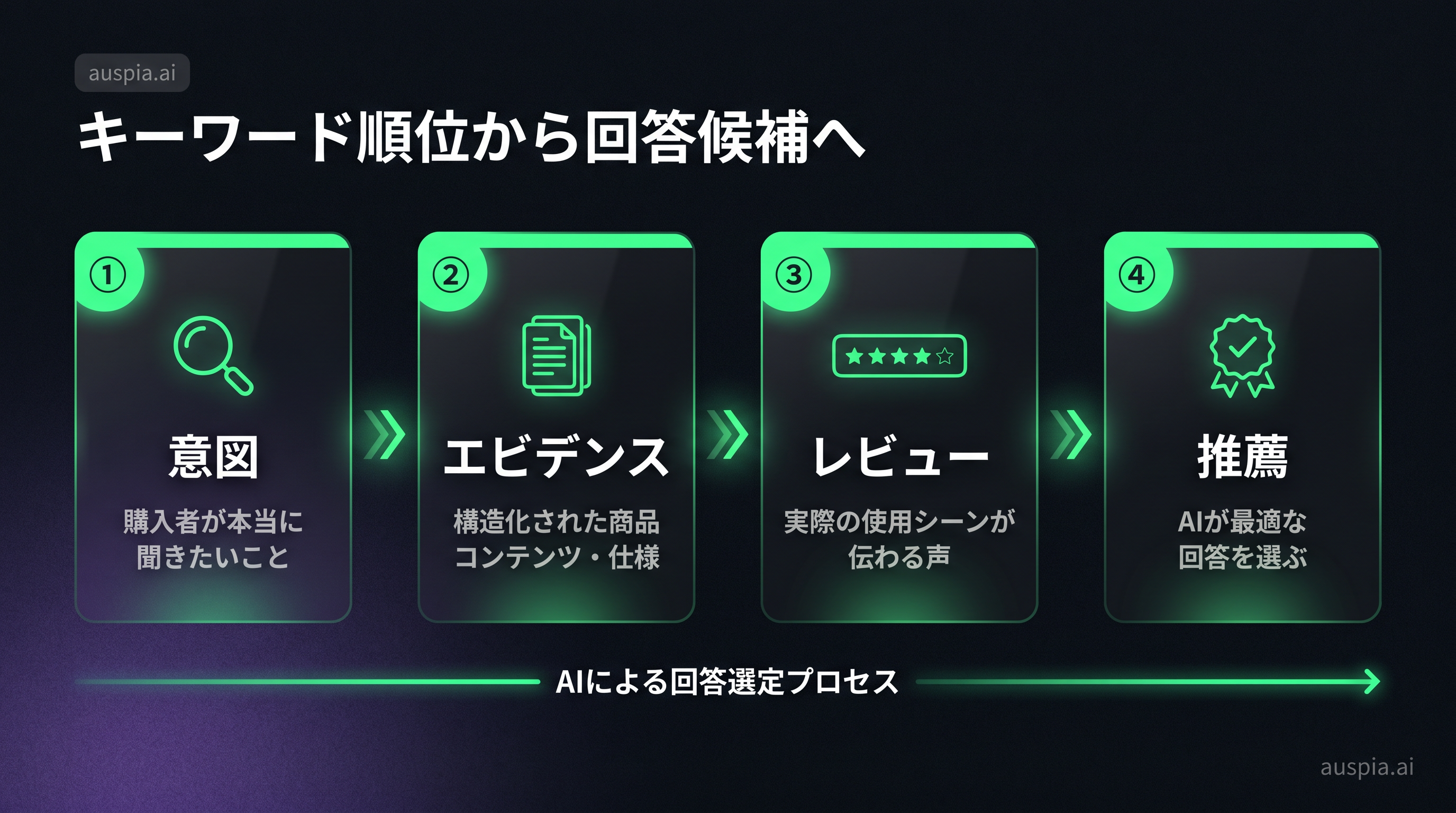 意図、エビデンス、レビュー、推薦の4段階でキーワード順位から回答候補へ移る流れを示す図