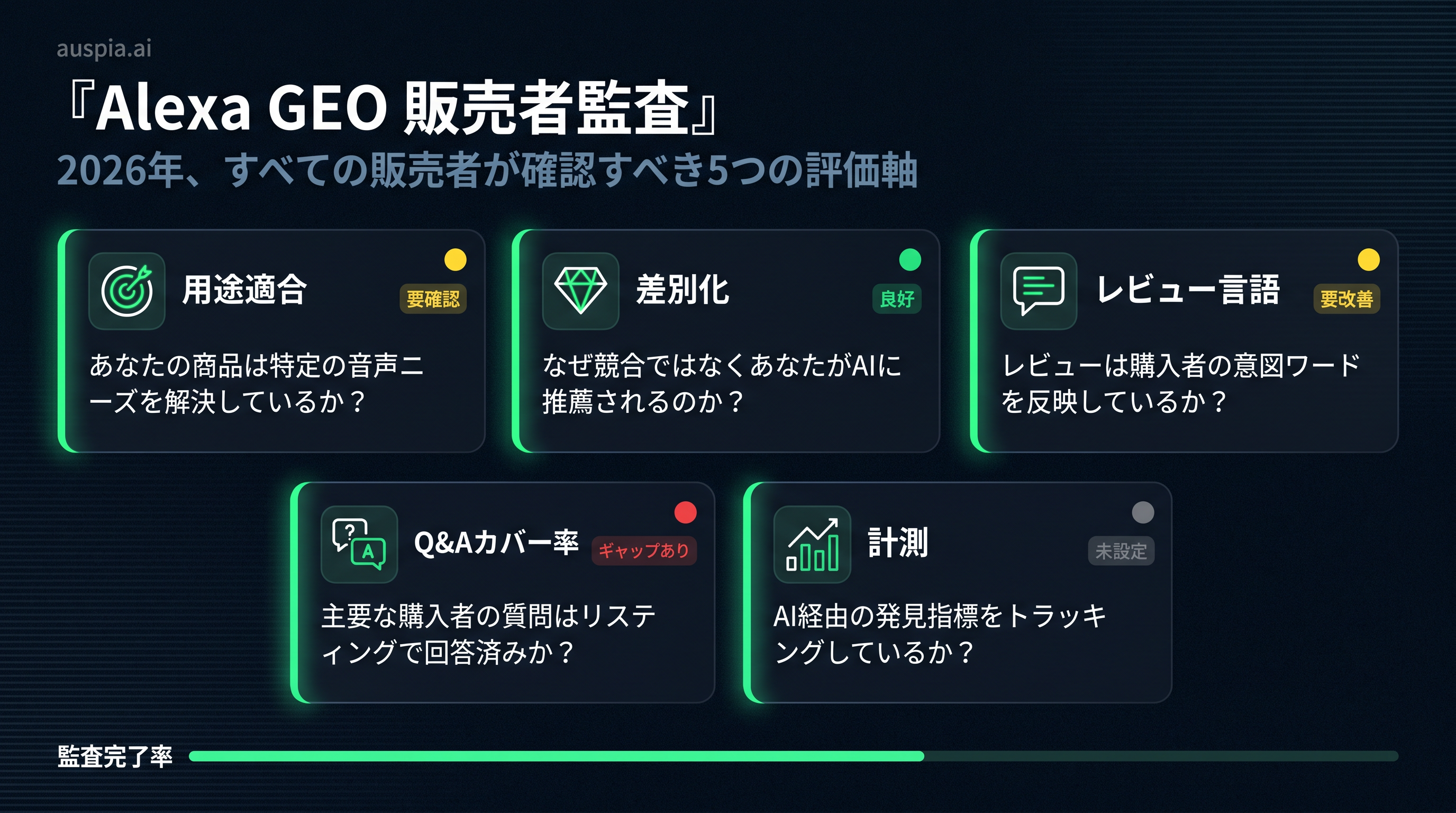 用途適合、差別化、レビュー言語、Q&Aカバー率、計測の5カードを含むAlexa GEO販売者監査ダッシュボード
