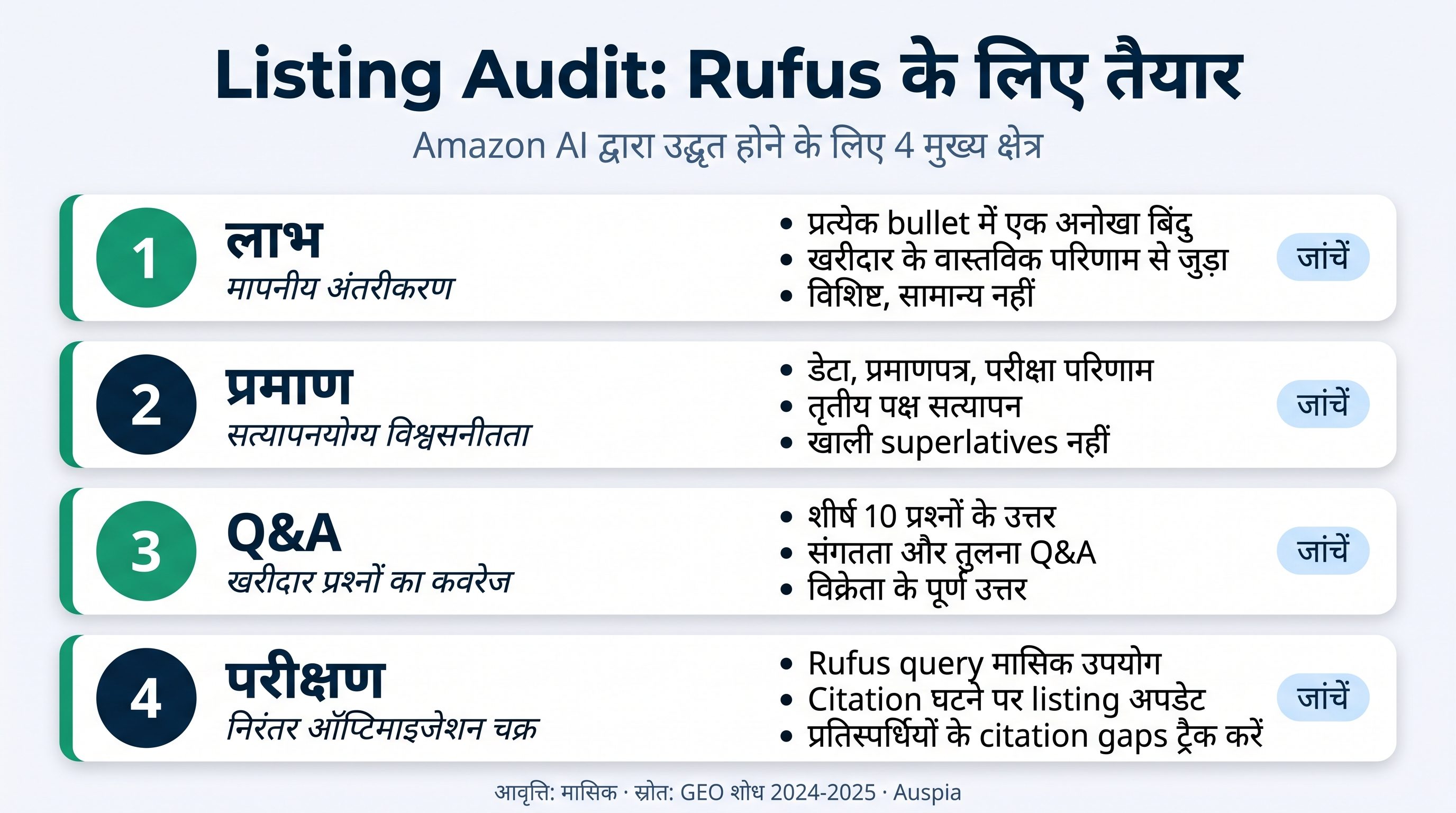 प्रमाण, तुलना, प्रश्न-उत्तर और परीक्षण चक्र वाली Amazon GEO लिस्टिंग ऑडिट चेकलिस्ट