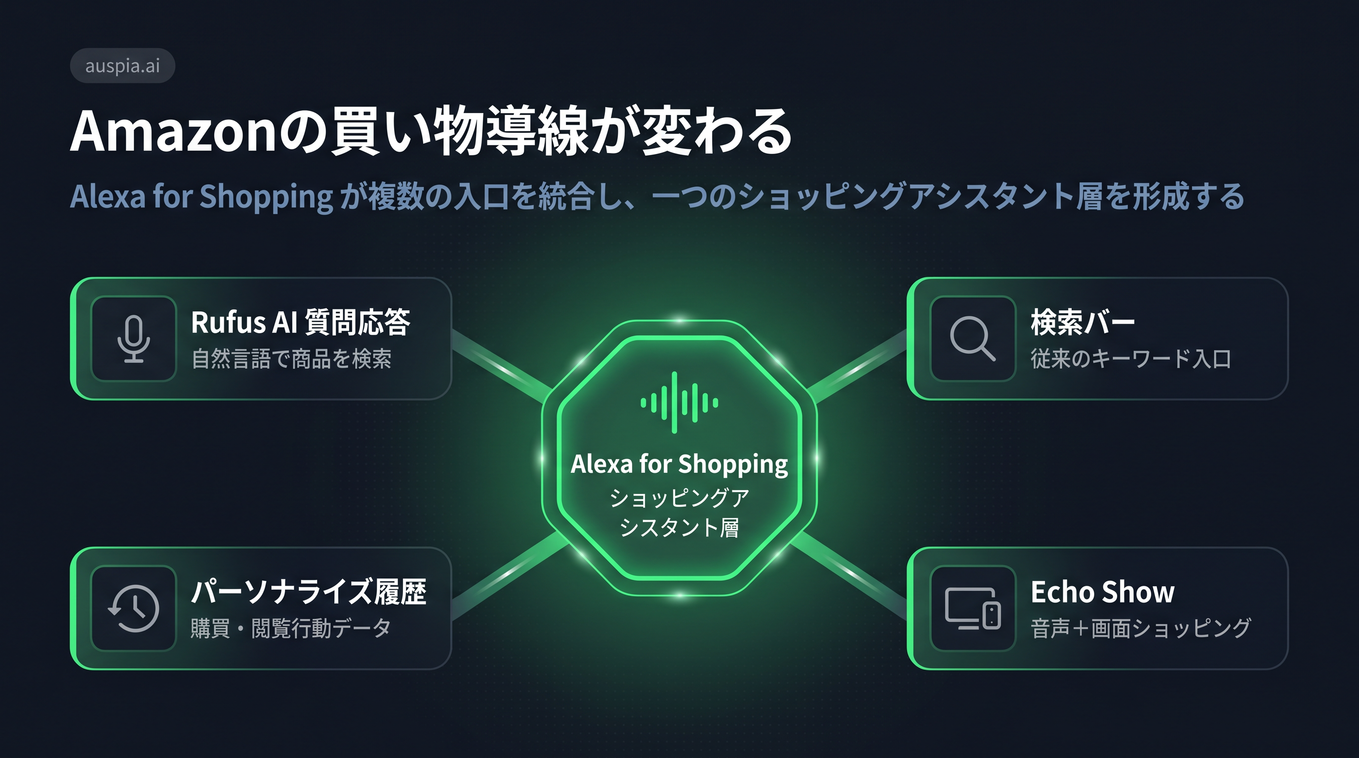 Alexa for ShoppingがRufus、検索バー、パーソナライズ履歴、Echo ShowをつなぐAmazonの買い物導線変化を示す図