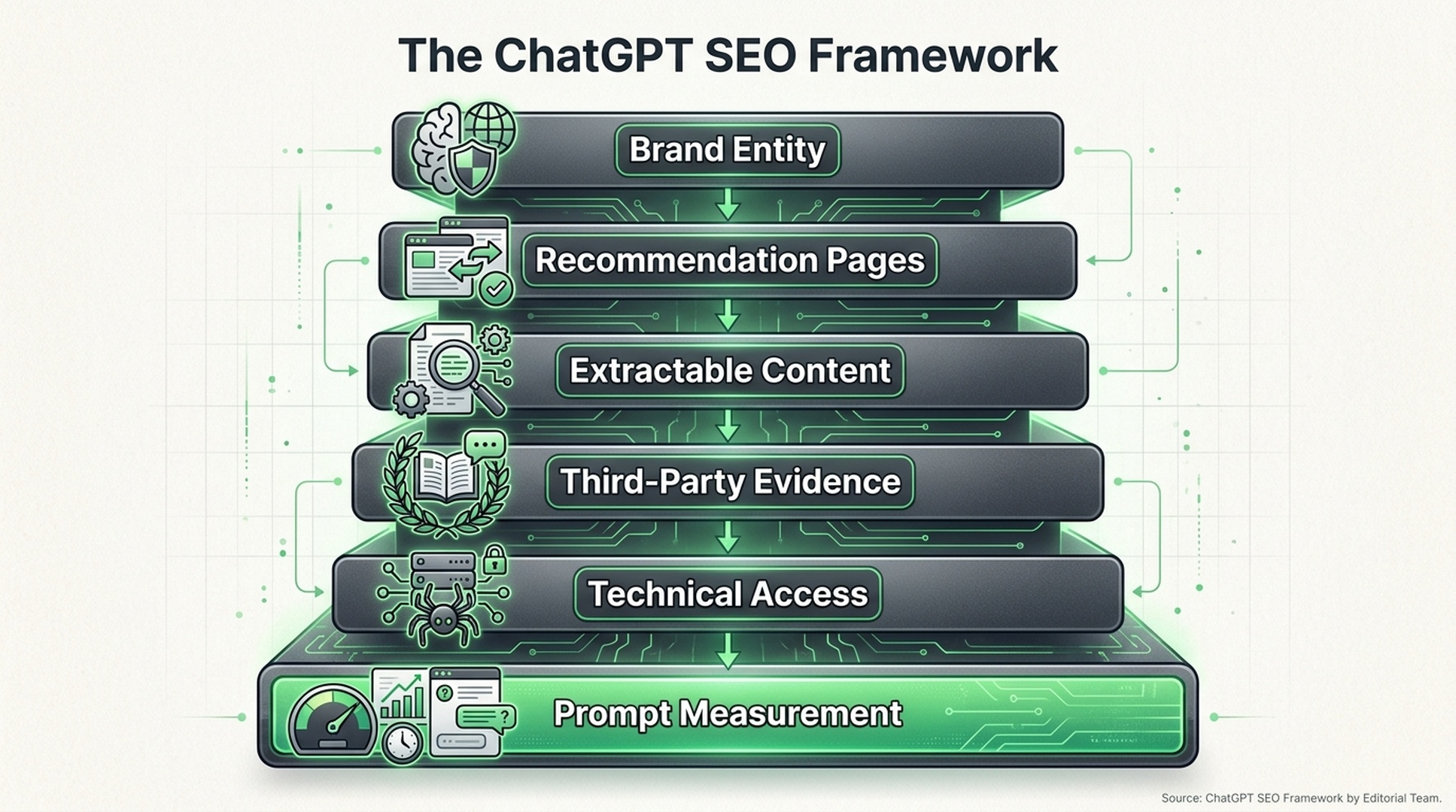 The ChatGPT SEO framework showing six layers: brand entity, recommendation pages, extractable content, third-party evidence, technical access, and prompt measurement.
