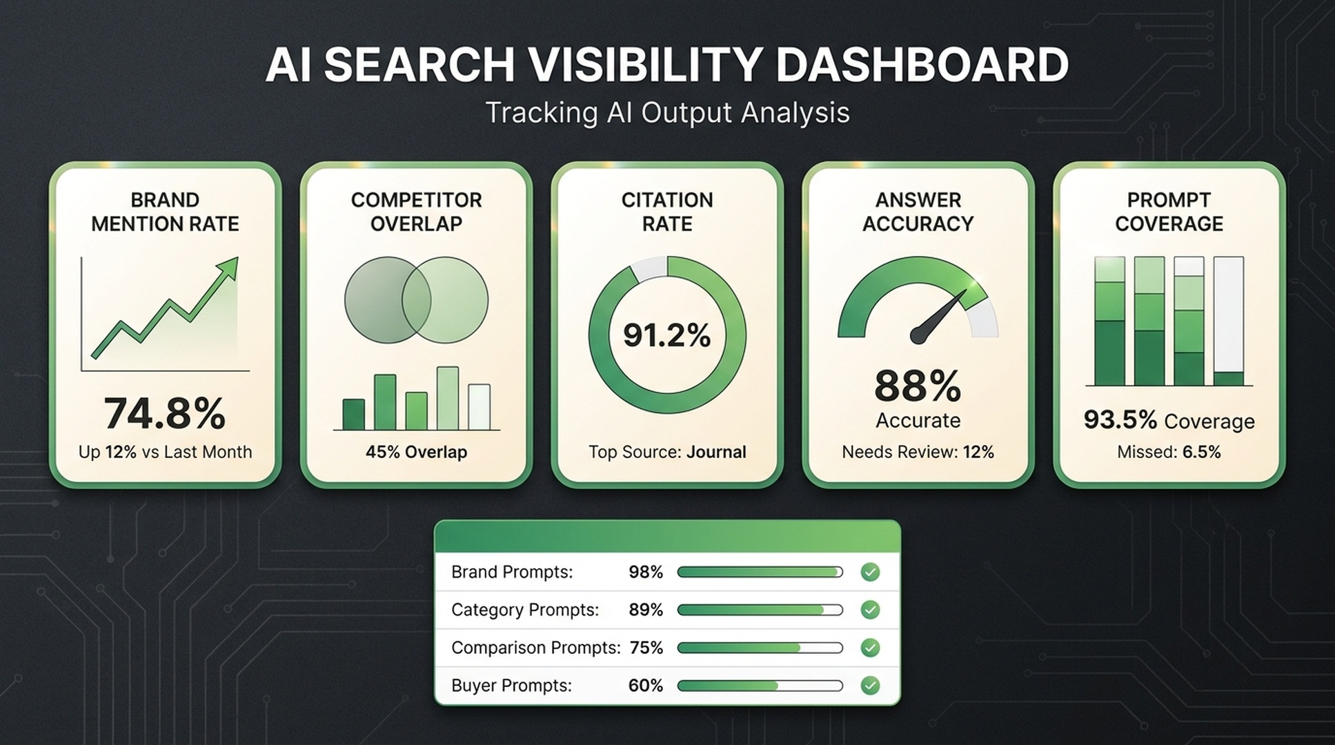 Dashboard mockup tracking brand mentions, competitor overlap, citation rate, answer accuracy, and prompt coverage for ChatGPT SEO.