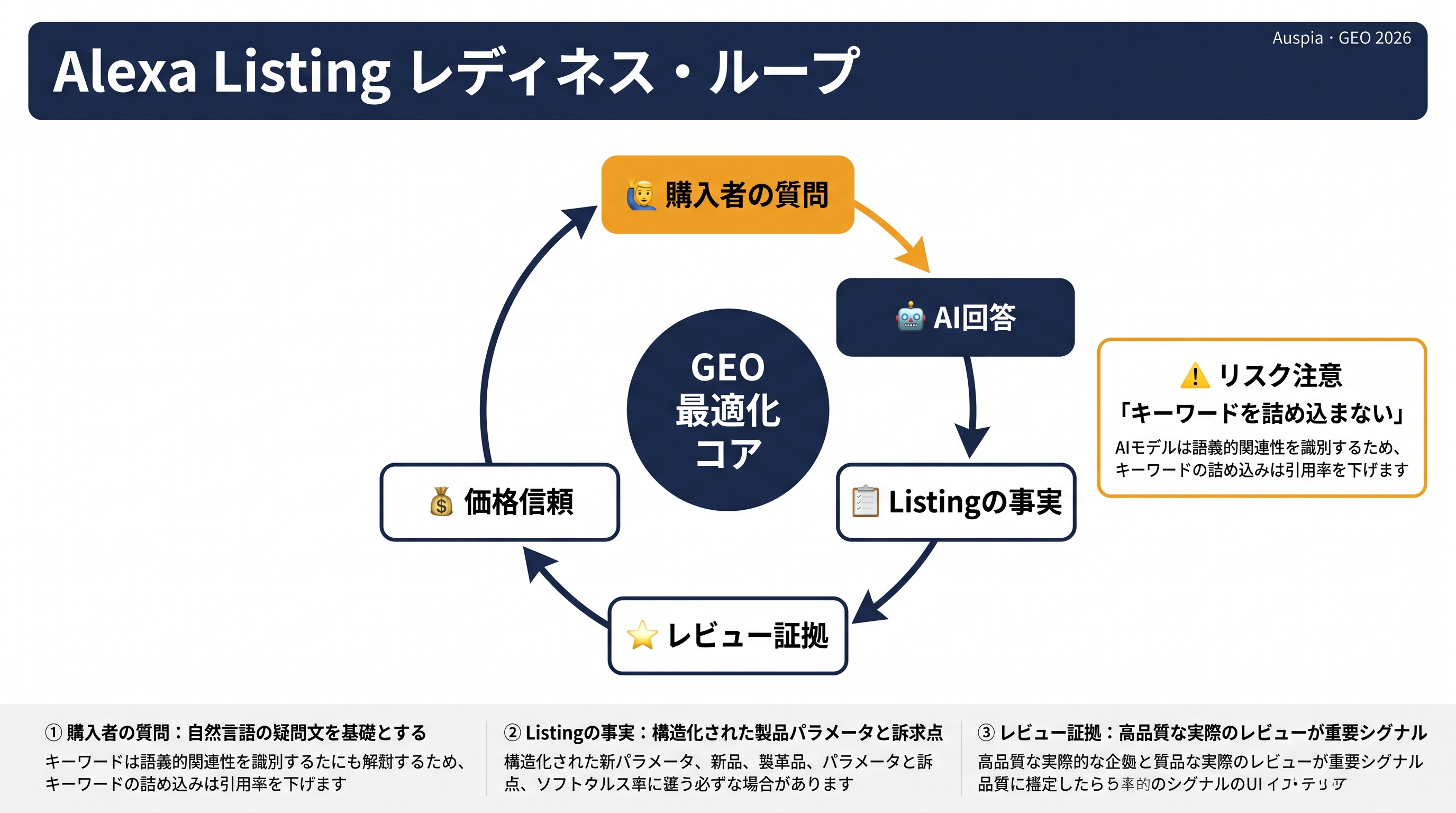 購入者の質問、AI回答、Listingの事実、Review証拠、価格信頼、そしてキーワードを詰め込まないという注意を示すAlexa Listingレディネス・ループ図