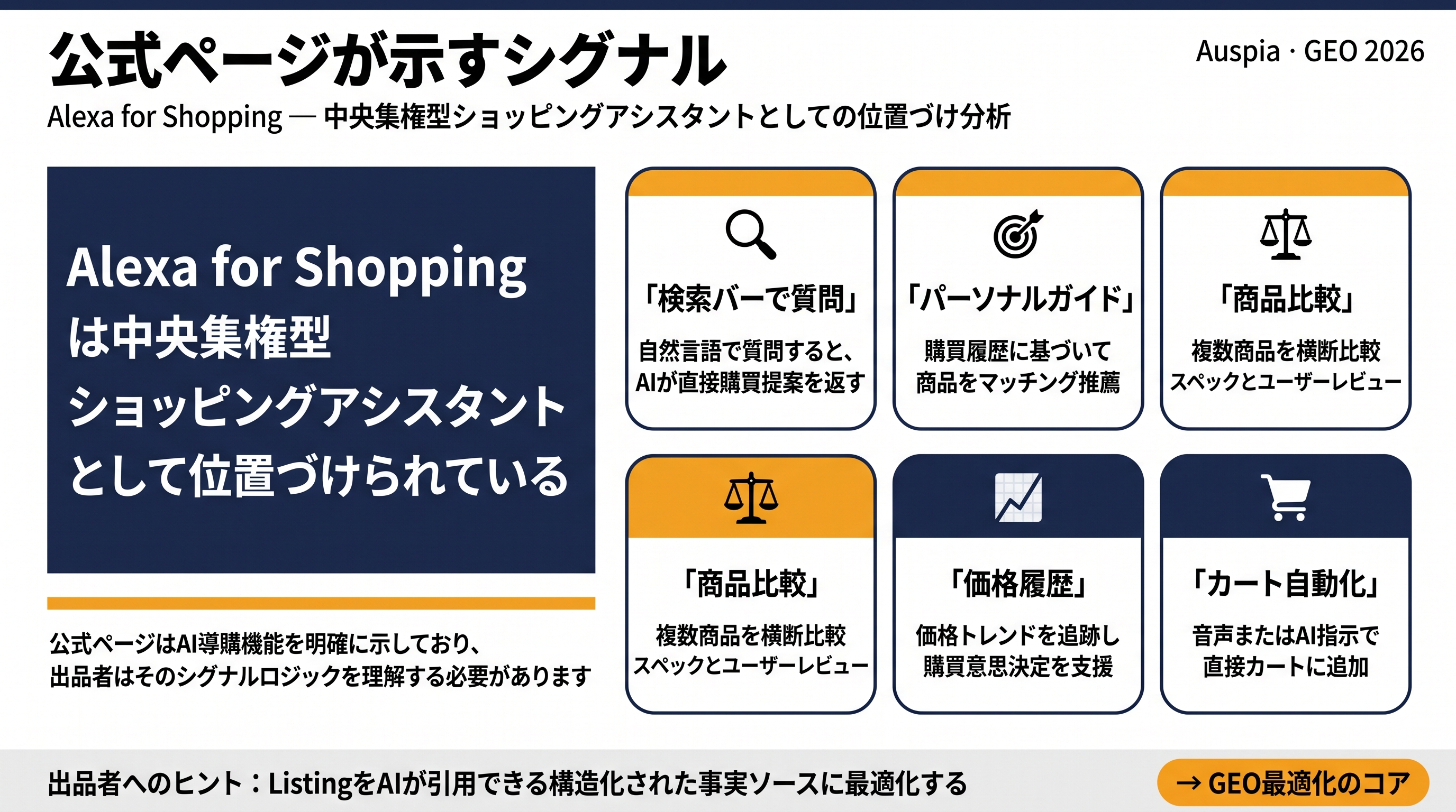 Alexa for Shoppingが中心的なショッピングアシスタントとして位置づけられ、検索バー質問、パーソナルガイド、商品比較、価格履歴、カート自動化を含むことを示す日本語インフォグラフィック