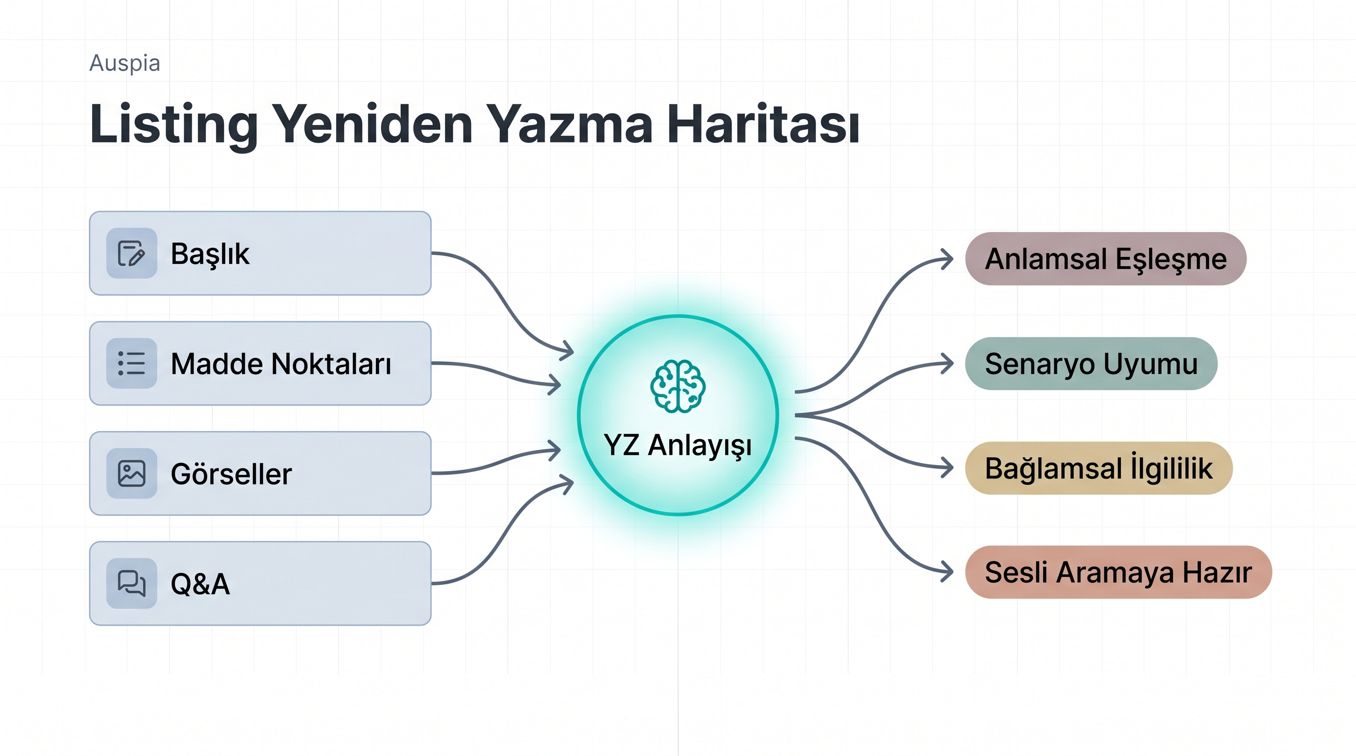 Başlık, bullet, görsel ve Q&A'yi AI anlayışına bağlayan Türkçe listing yeniden yazma haritası
