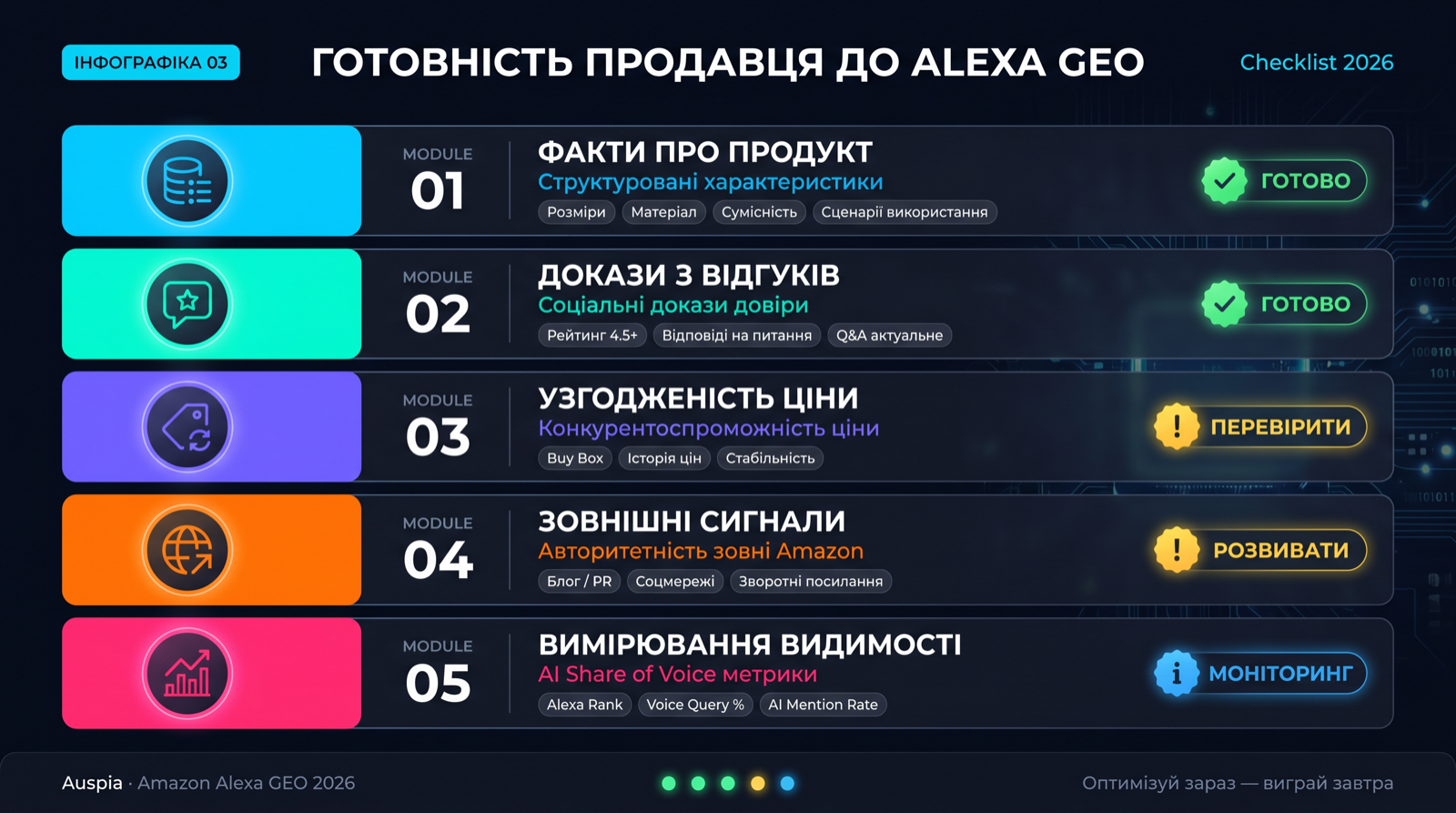 Dashboard готовності продавця до Amazon Alexa GEO