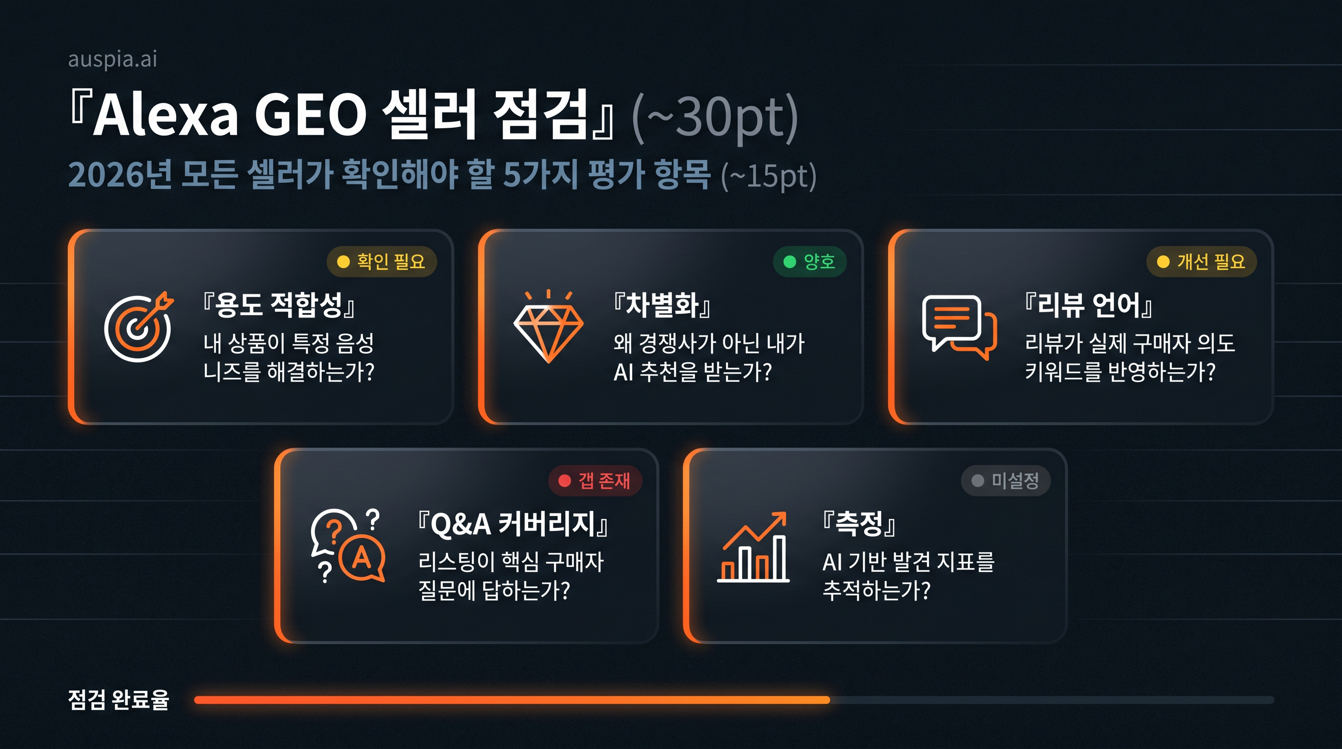 용도 적합성, 차별화, 리뷰 언어, Q&A 커버리지, 측정을 담은 Alexa GEO 셀러 점검 대시보드