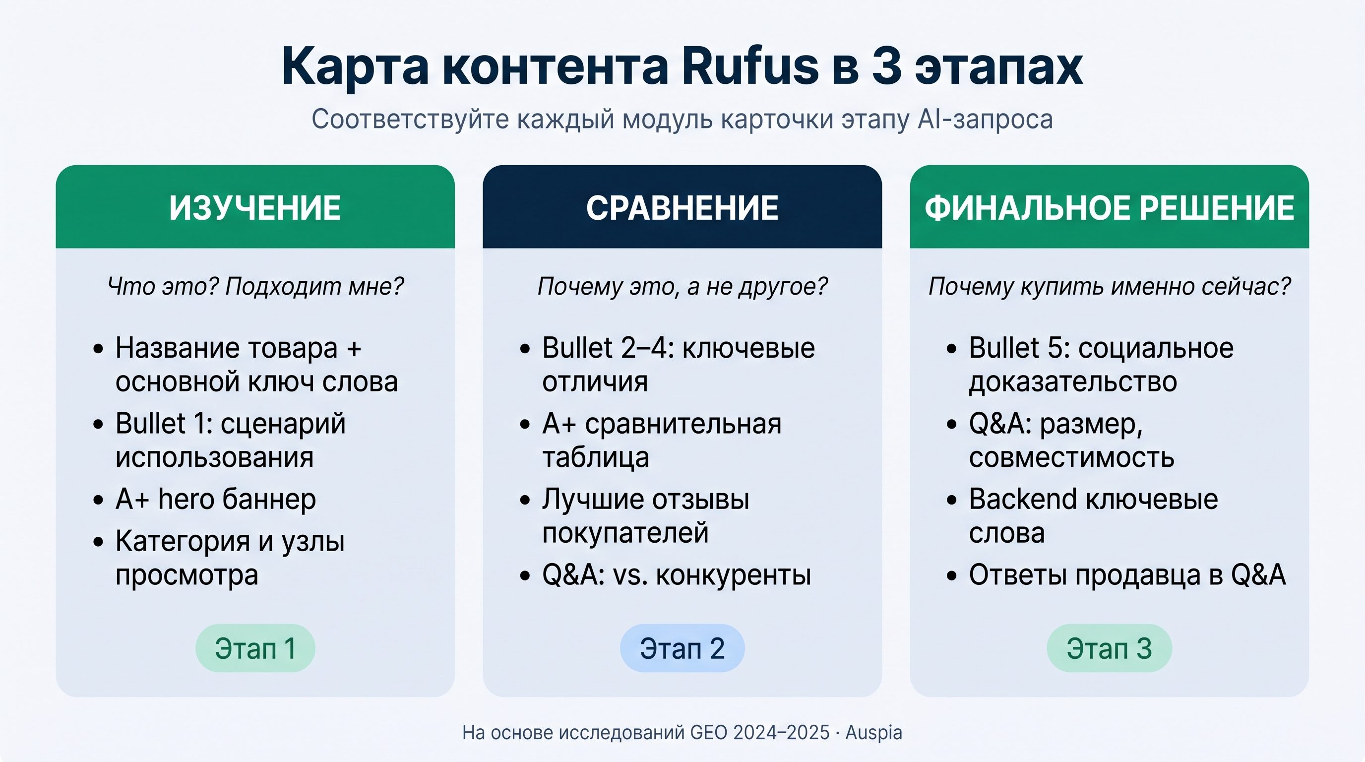 Карта трех этапов контента Amazon Rufus: изучение, сравнение и финальное решение