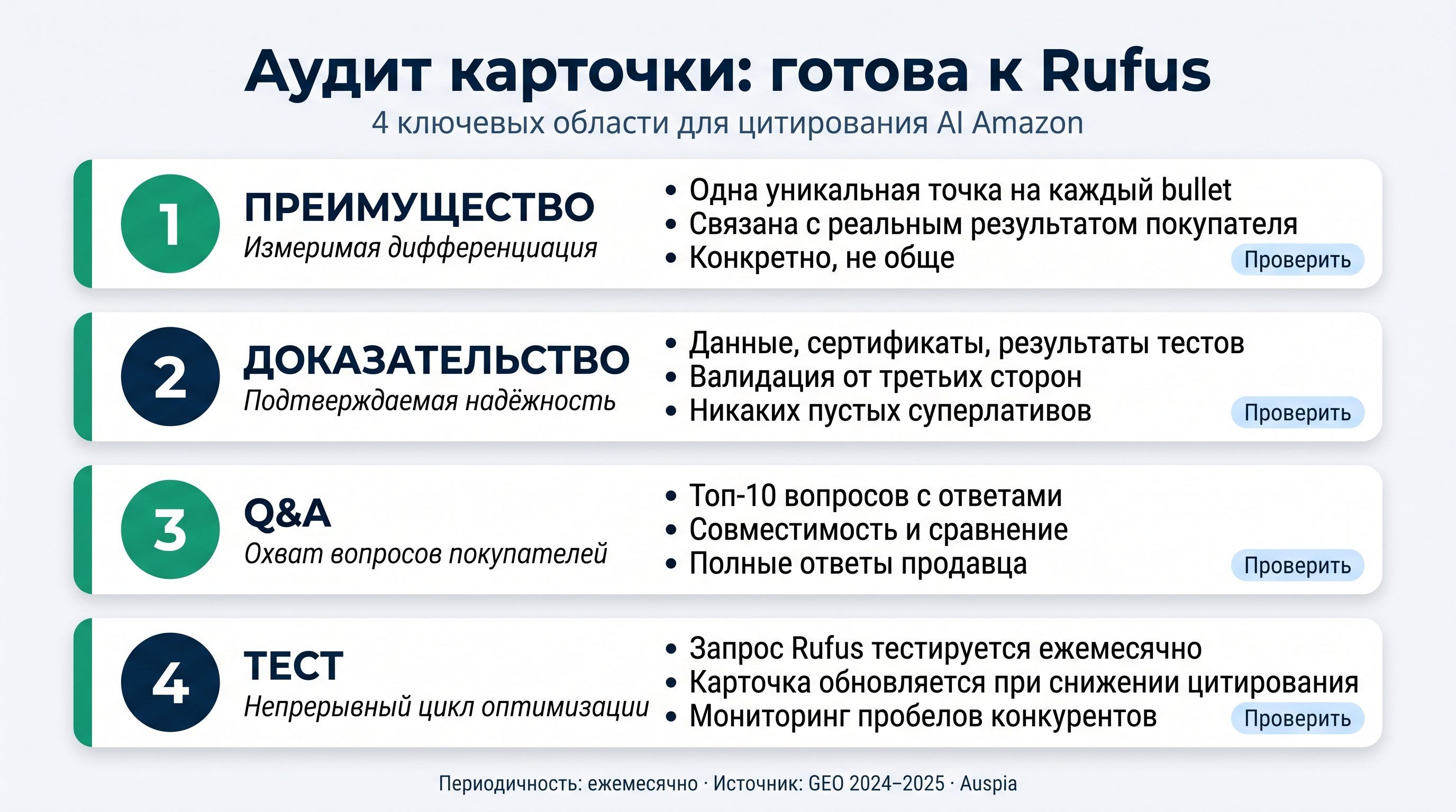 Checklist аудита Amazon GEO Карточка с доказательствами, сравнением, вопросы и ответы и циклом тестирования