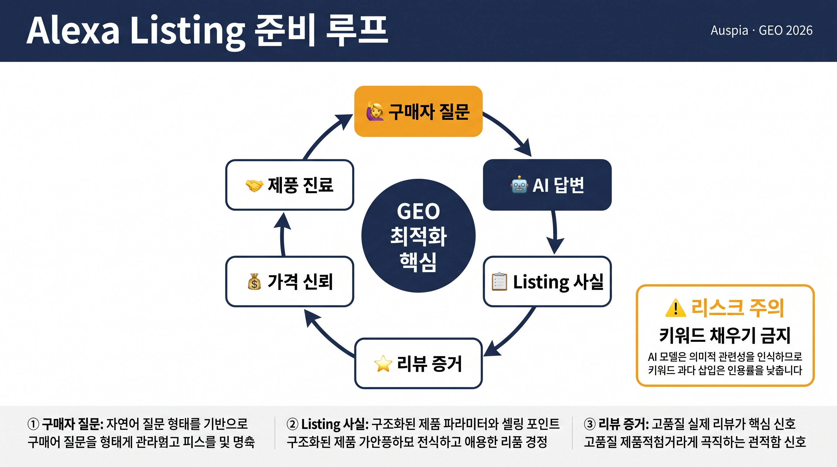 구매자 질문, AI 답변, Listing 사실, Review 증거, 가격 신뢰, 키워드 채우기 금지를 보여주는 Alexa Listing 준비 루프 다이어그램