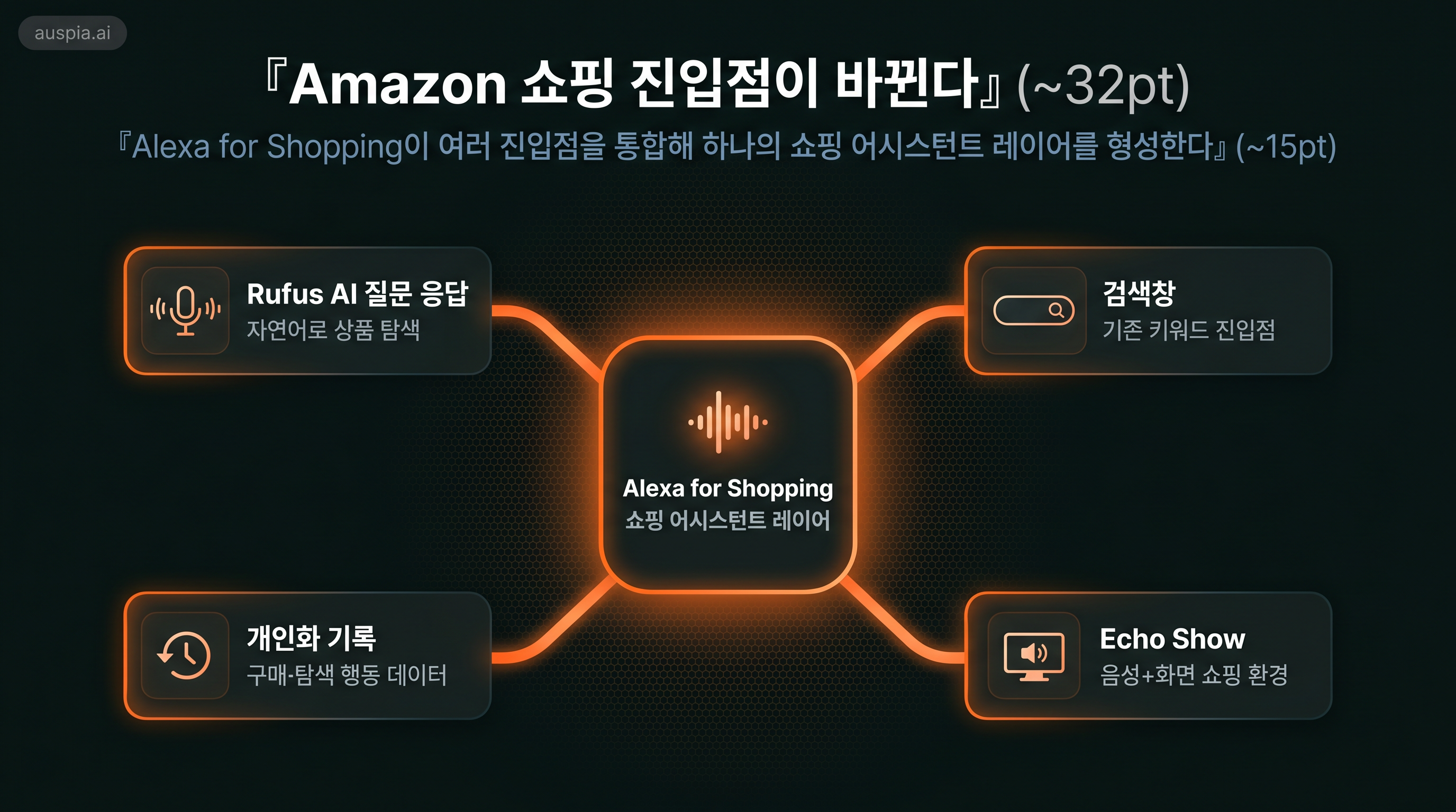 Alexa for Shopping이 Rufus, 검색창, 개인화 기록, Echo Show를 연결하는 Amazon 쇼핑 진입점 변화 인포그래픽