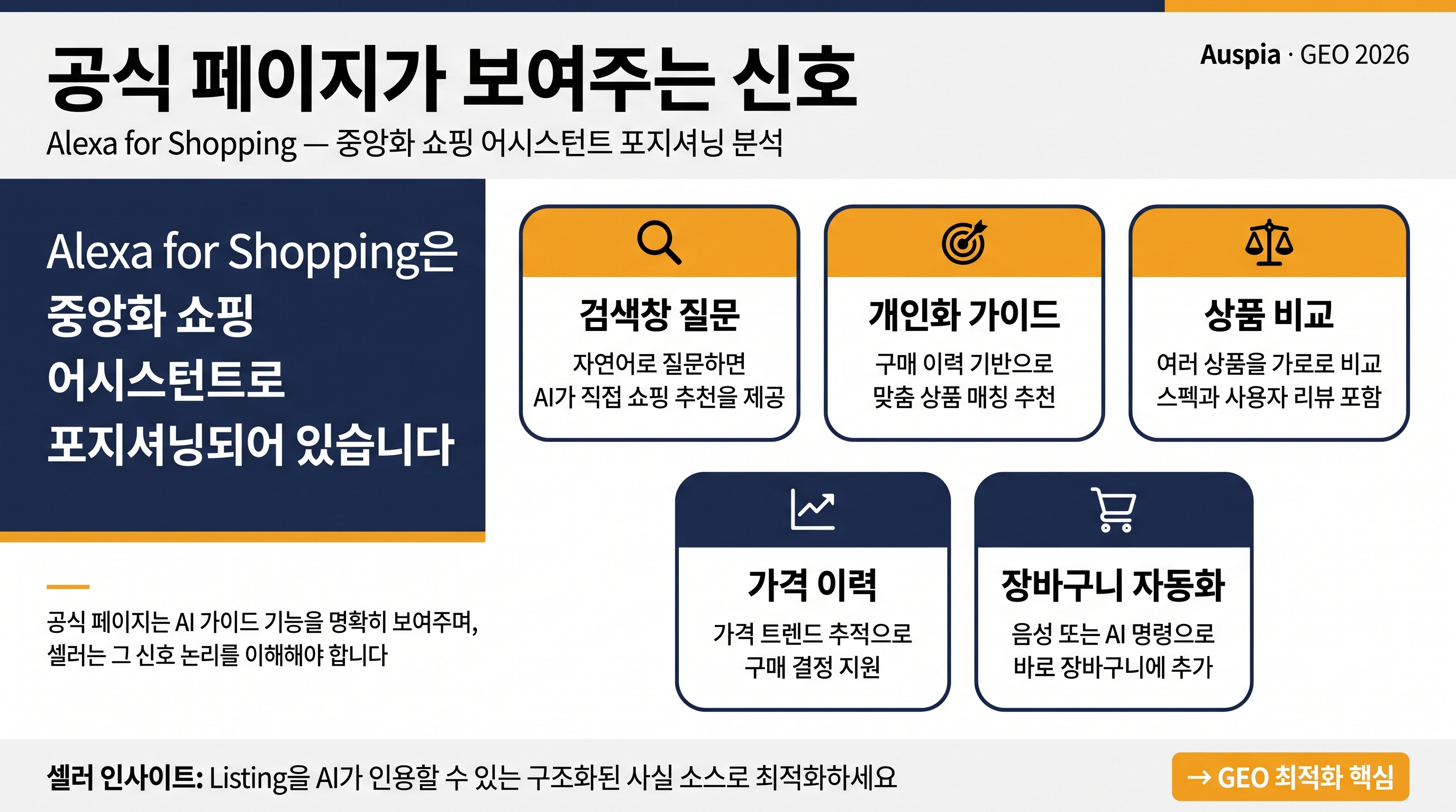 Alexa for Shopping이 중심 쇼핑 어시스턴트로 포지셔닝되고 검색창 질문, 개인화 가이드, 상품 비교, 가격 이력, 장바구니 자동화를 포함한다는 점을 보여주는 한국어 인포그래픽