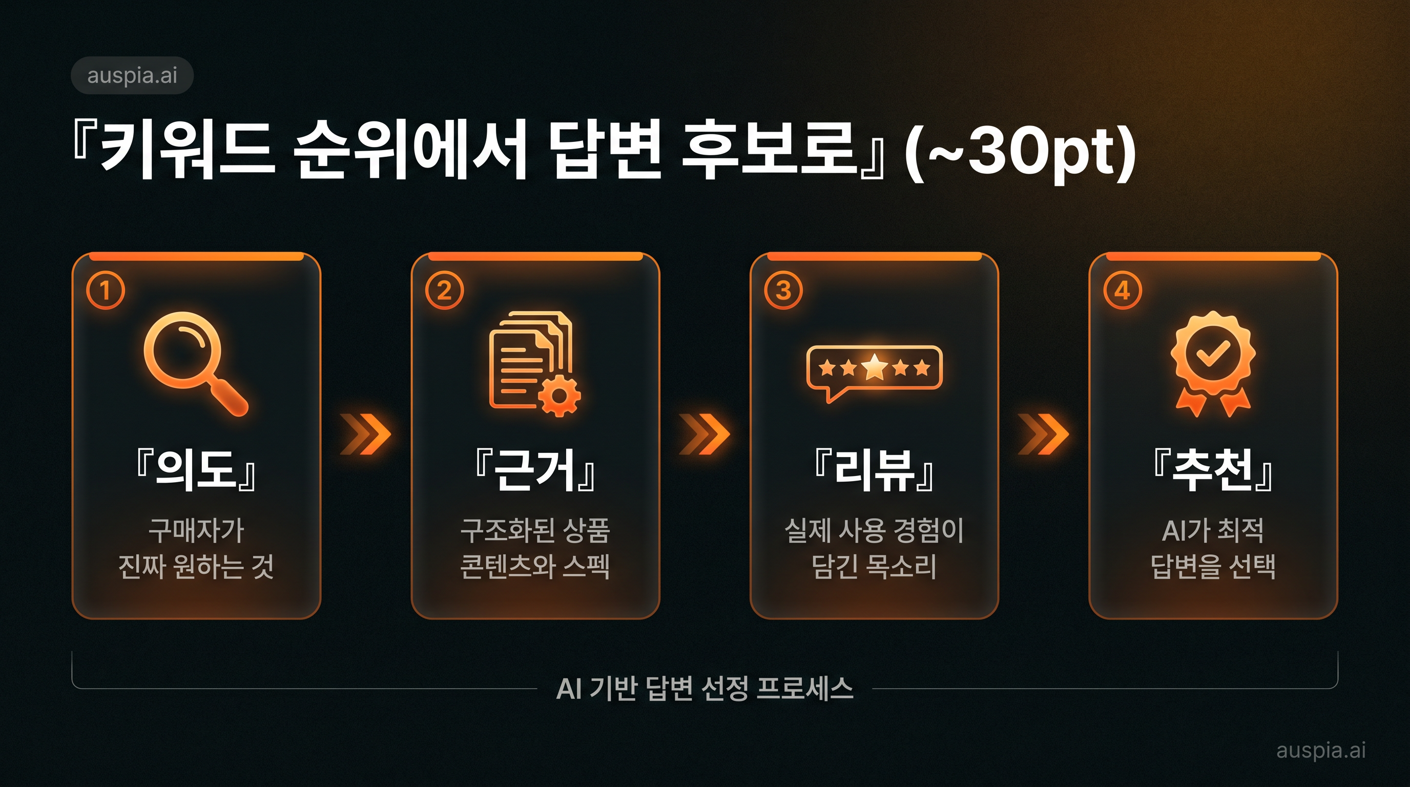 의도, 근거, 리뷰, 추천 4단계로 키워드 순위에서 답변 후보로 이동하는 흐름도