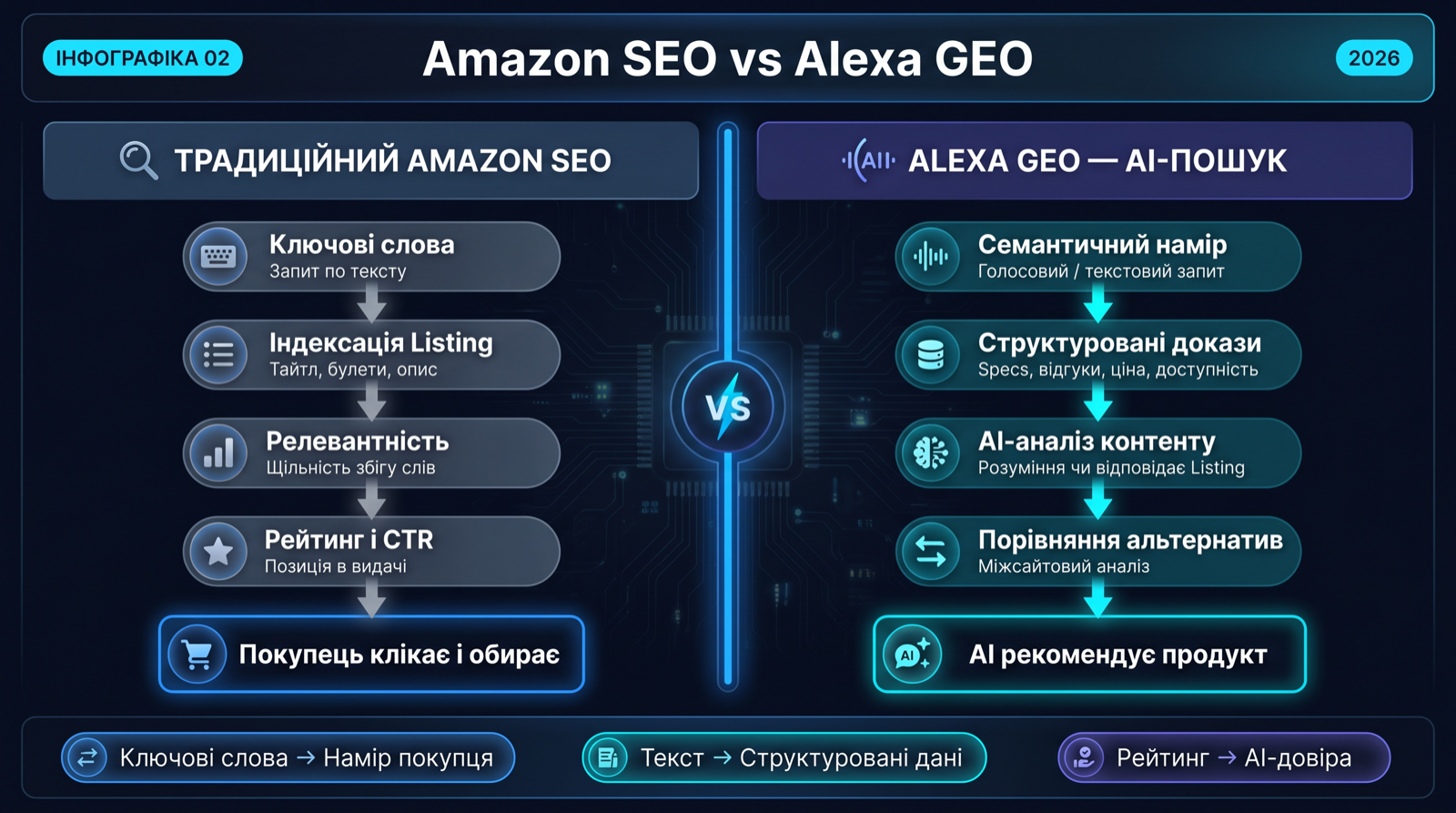 Порівняльна схема традиційного marketplace SEO та Alexa GEO
