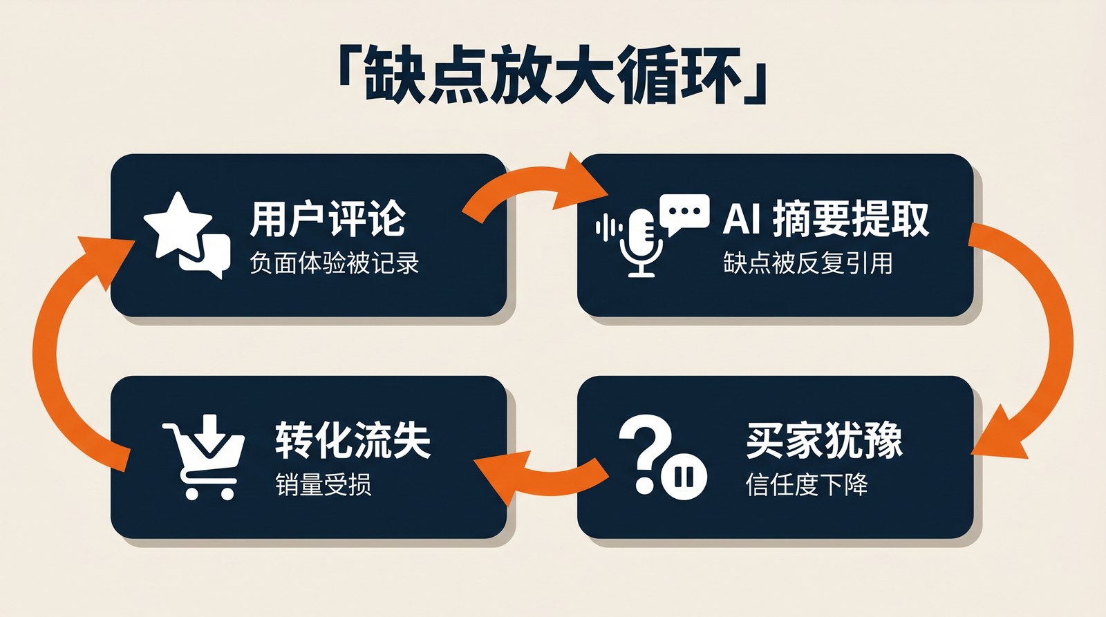 Amazon Alexa GEO 2026 缺点放大循环