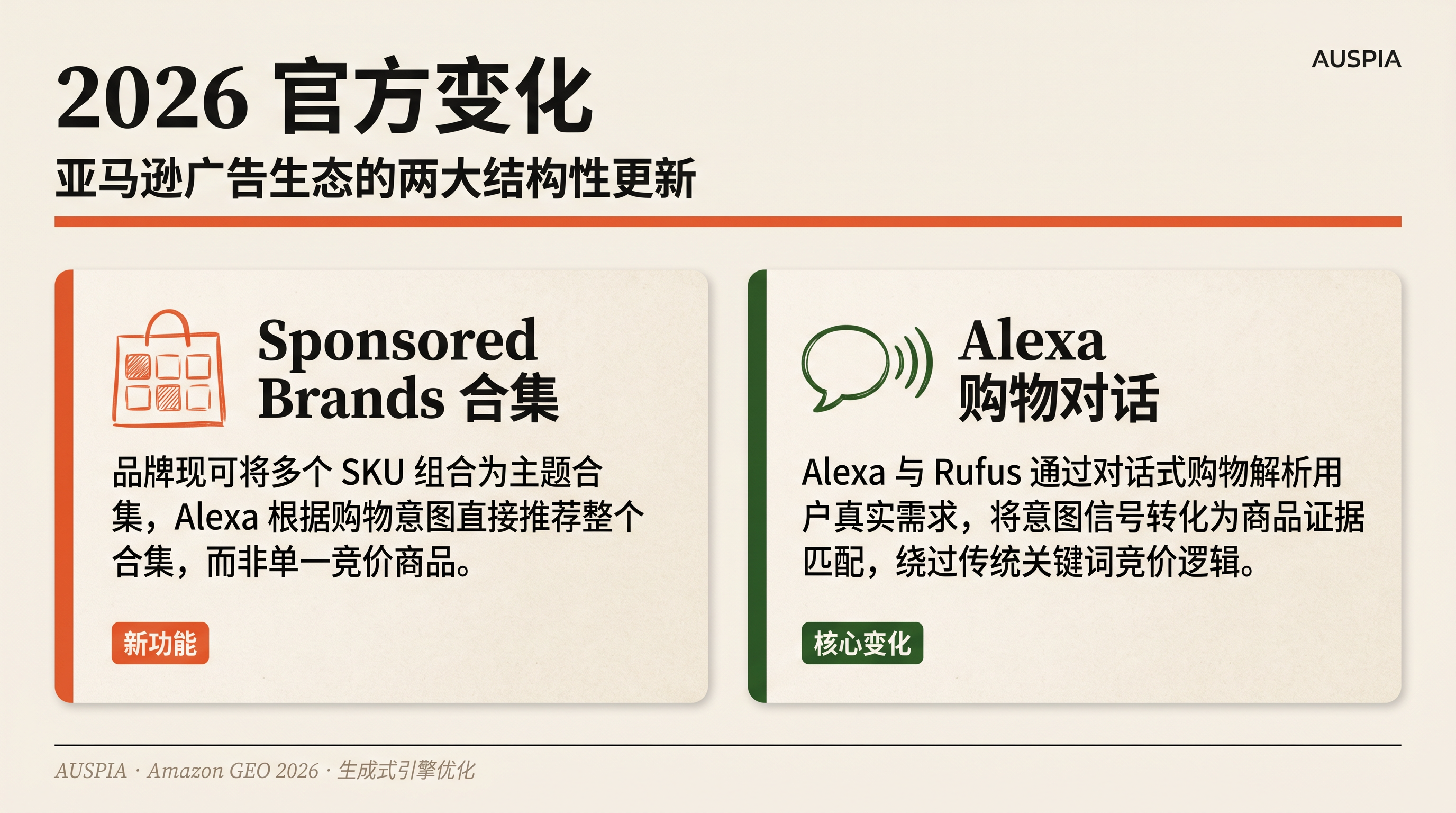 展示 2026 年 Amazon Ads 官方变化的中文信息图，包含 Sponsored Brands 合集和 Alexa 购物对话