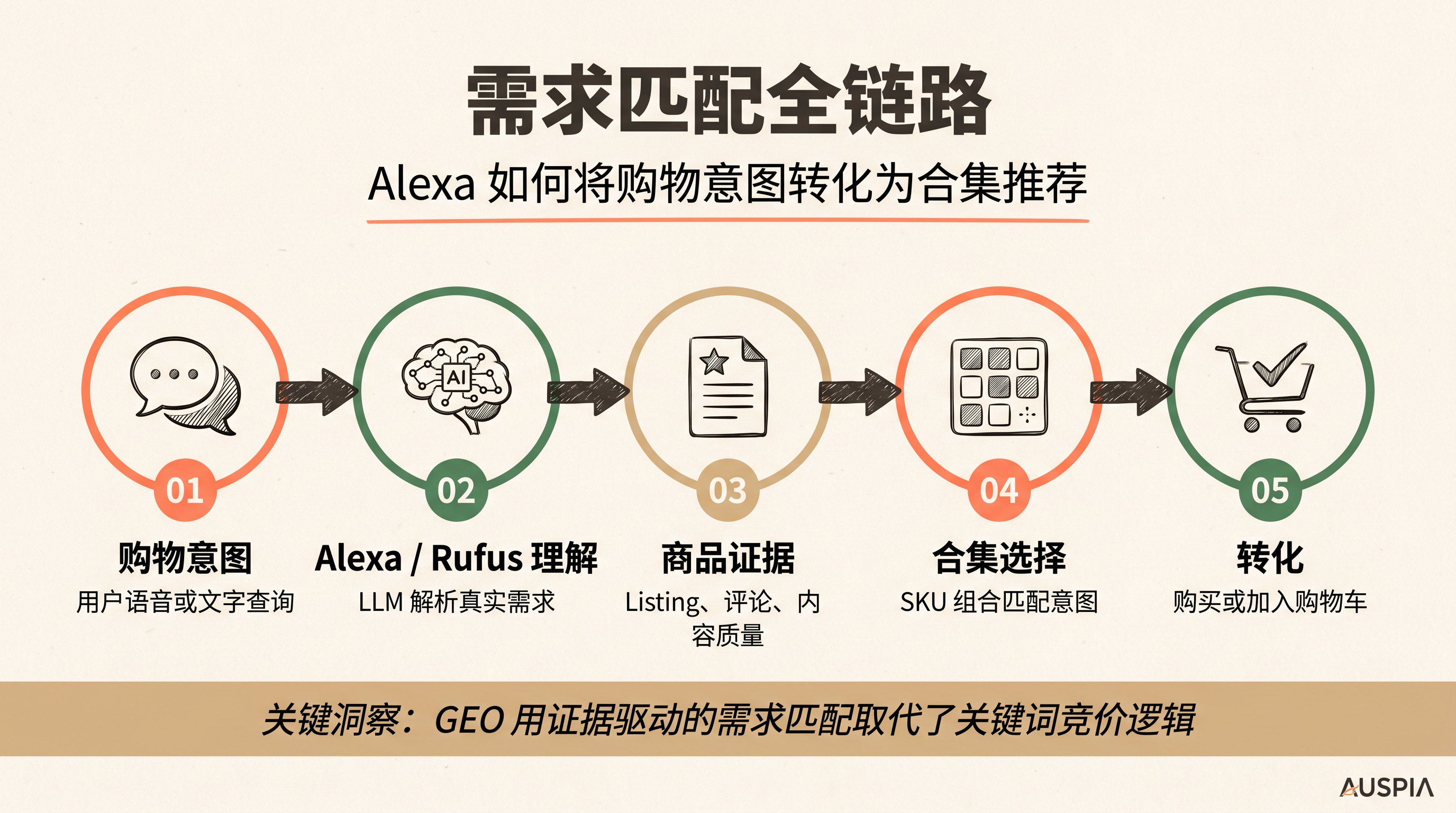 中文流程图展示购物意图、Alexa/Rufus 理解、商品证据、合集选择和转化之间的需求匹配链路