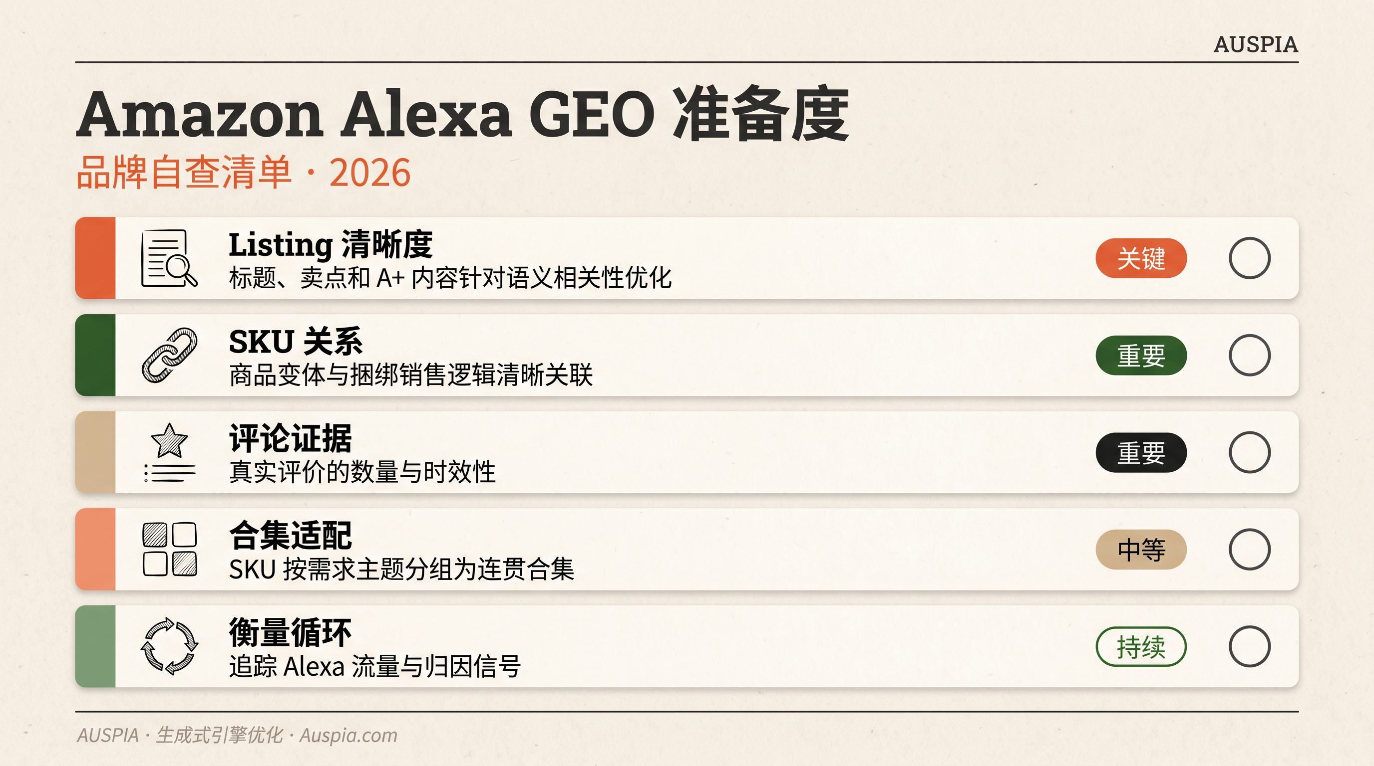 中文 Amazon Alexa GEO 准备度仪表盘，包含 Listing 清晰度、SKU 关系、评论证据、合集适配和衡量循环