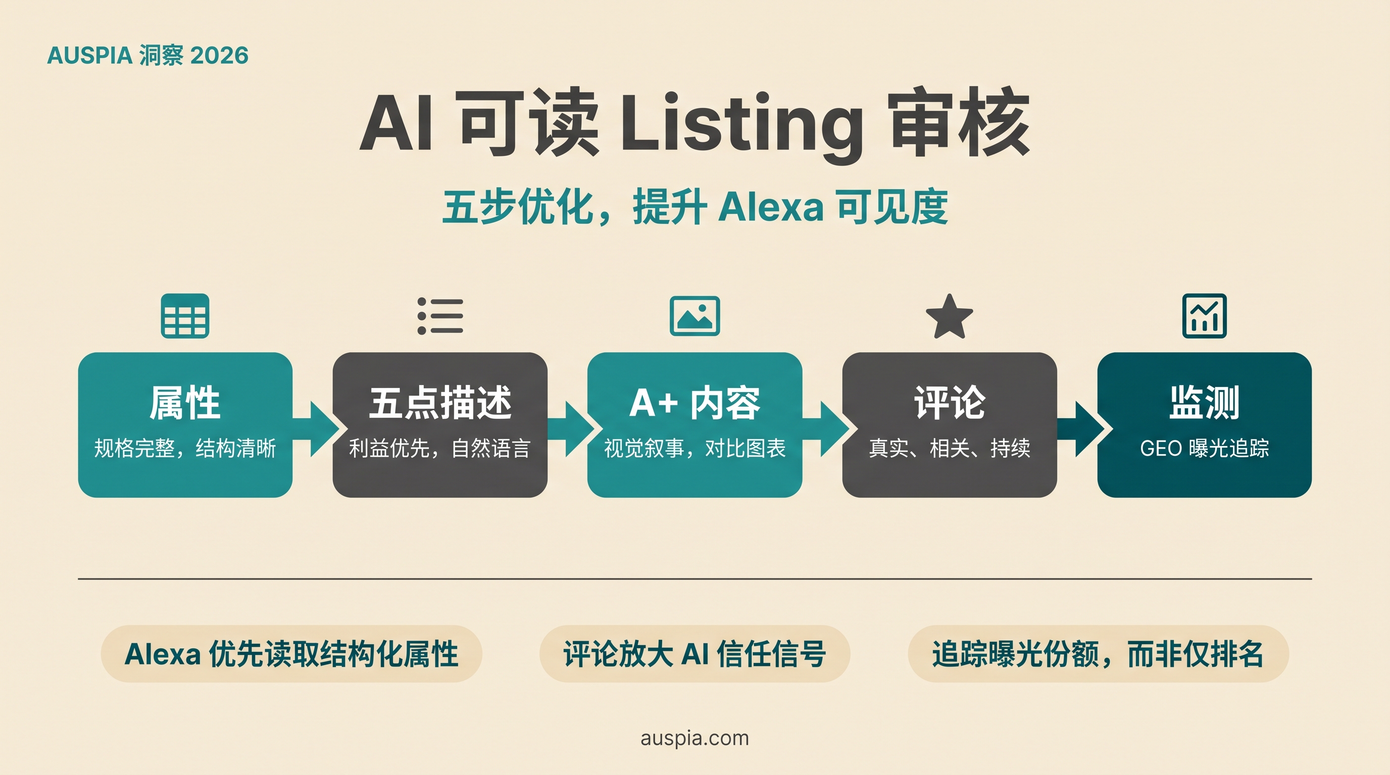 AI 可读 Amazon Listing 审核流程图，展示属性、五点描述、A+ 内容、评论和监测。