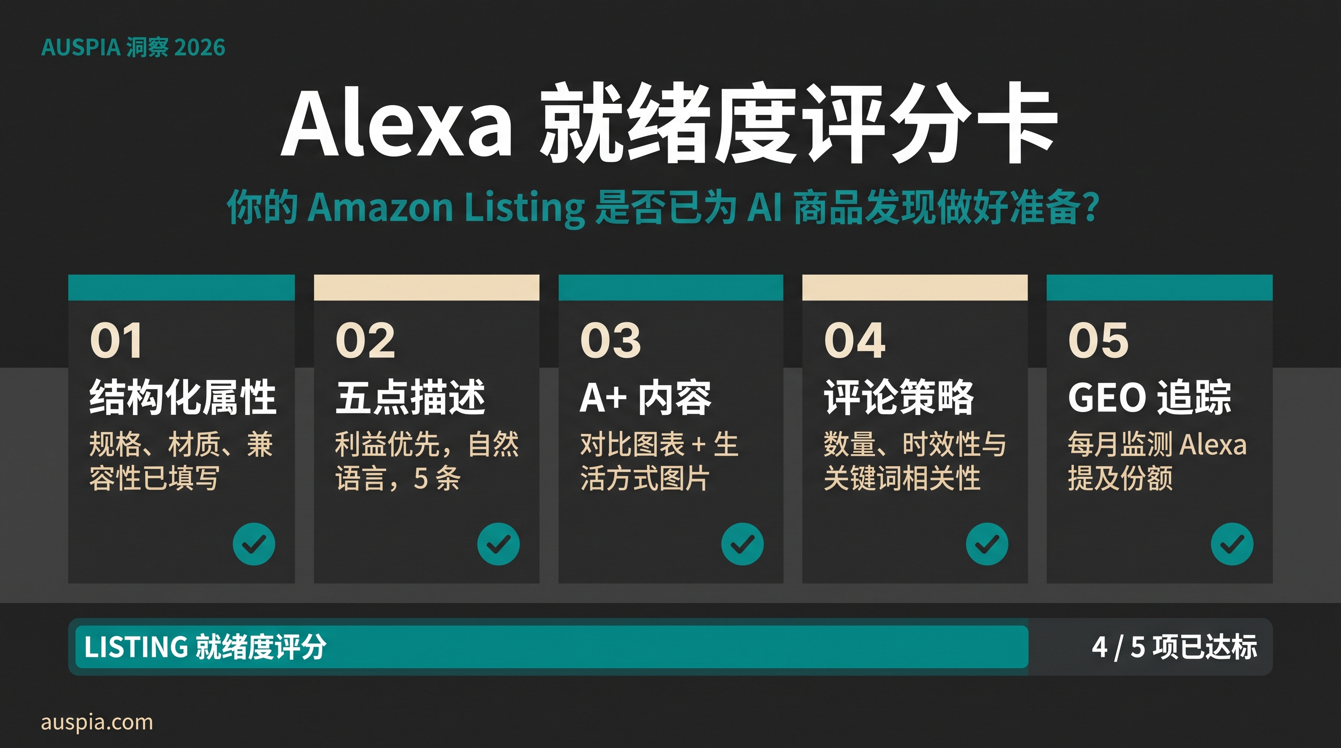 Alexa 就绪度评分卡仪表盘，包含结构化属性、五点描述、A+ 内容、评论策略和 GEO 追踪五个检查项。