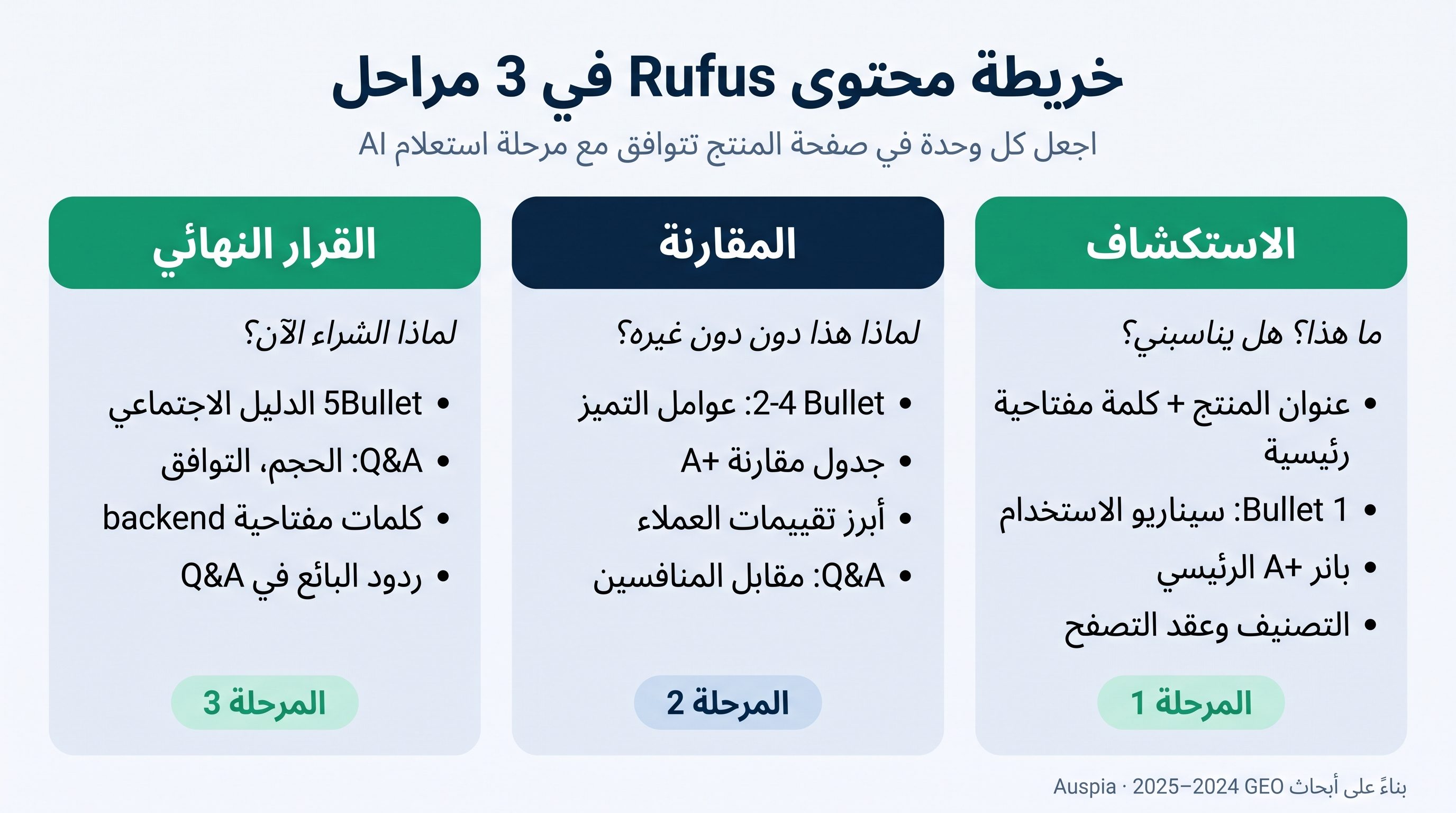 خريطة مراحل محتوى Amazon Rufus: الاستكشاف، المقارنة والقرار النهائي