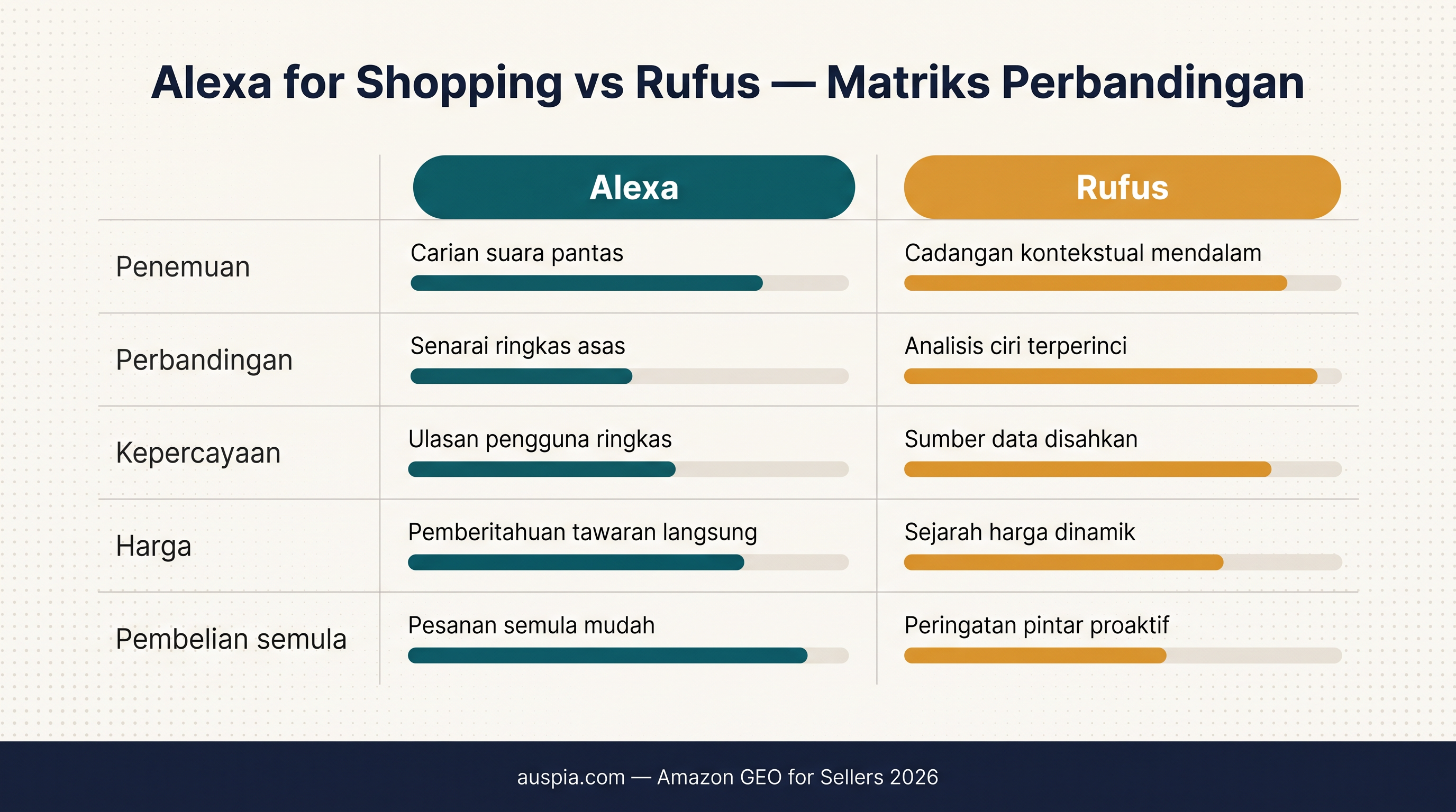 Matriks perbandingan Rufus dan Alexa for Shopping